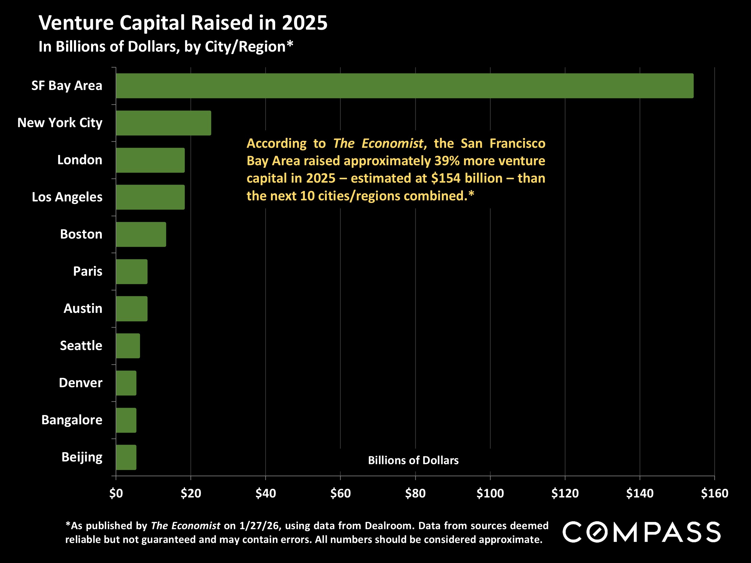 Venture Capital Raised in 2025 In Billions of Dollars, by City/Region*