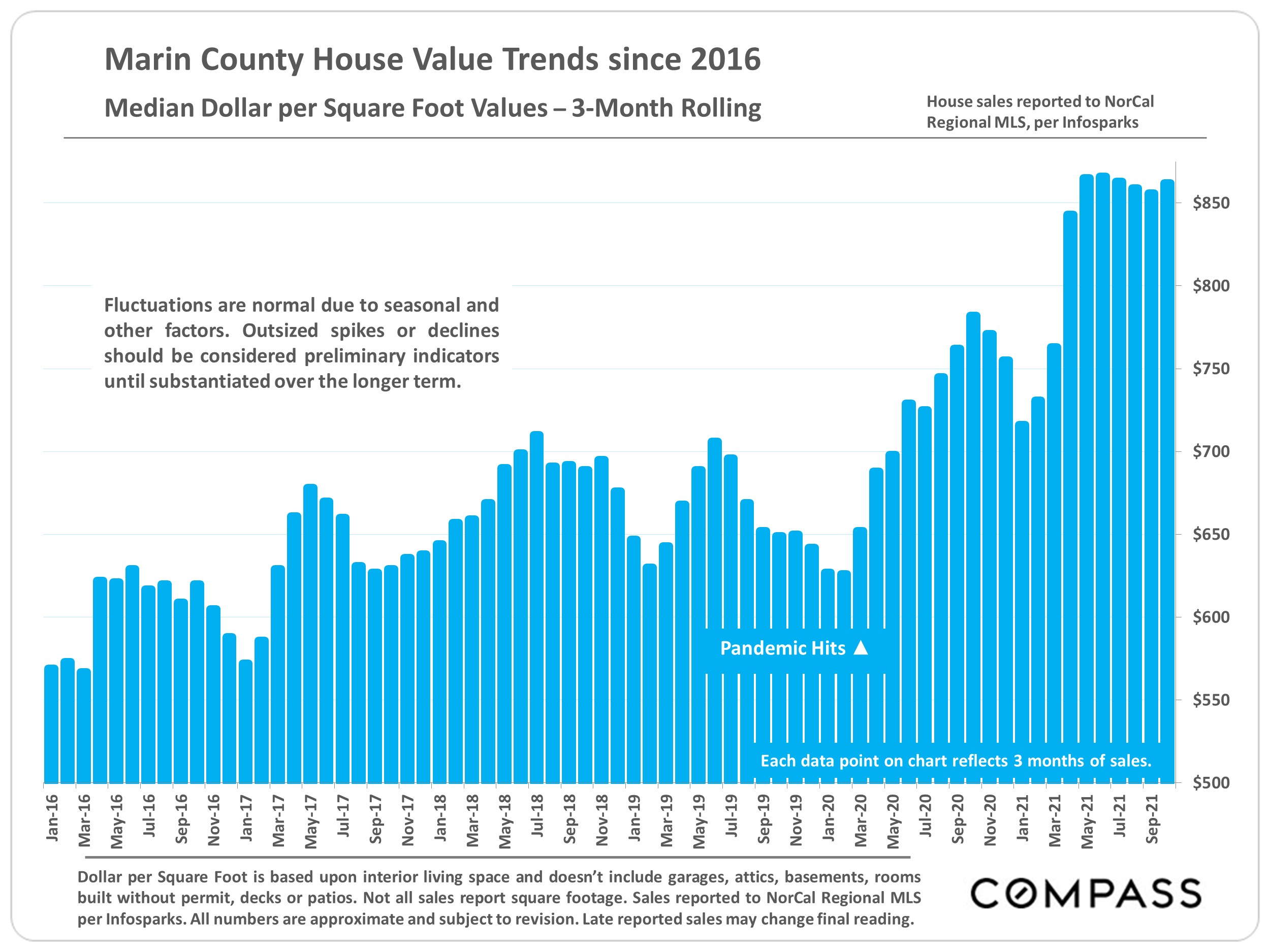bar graph of marin county dollar per square foot house value trends