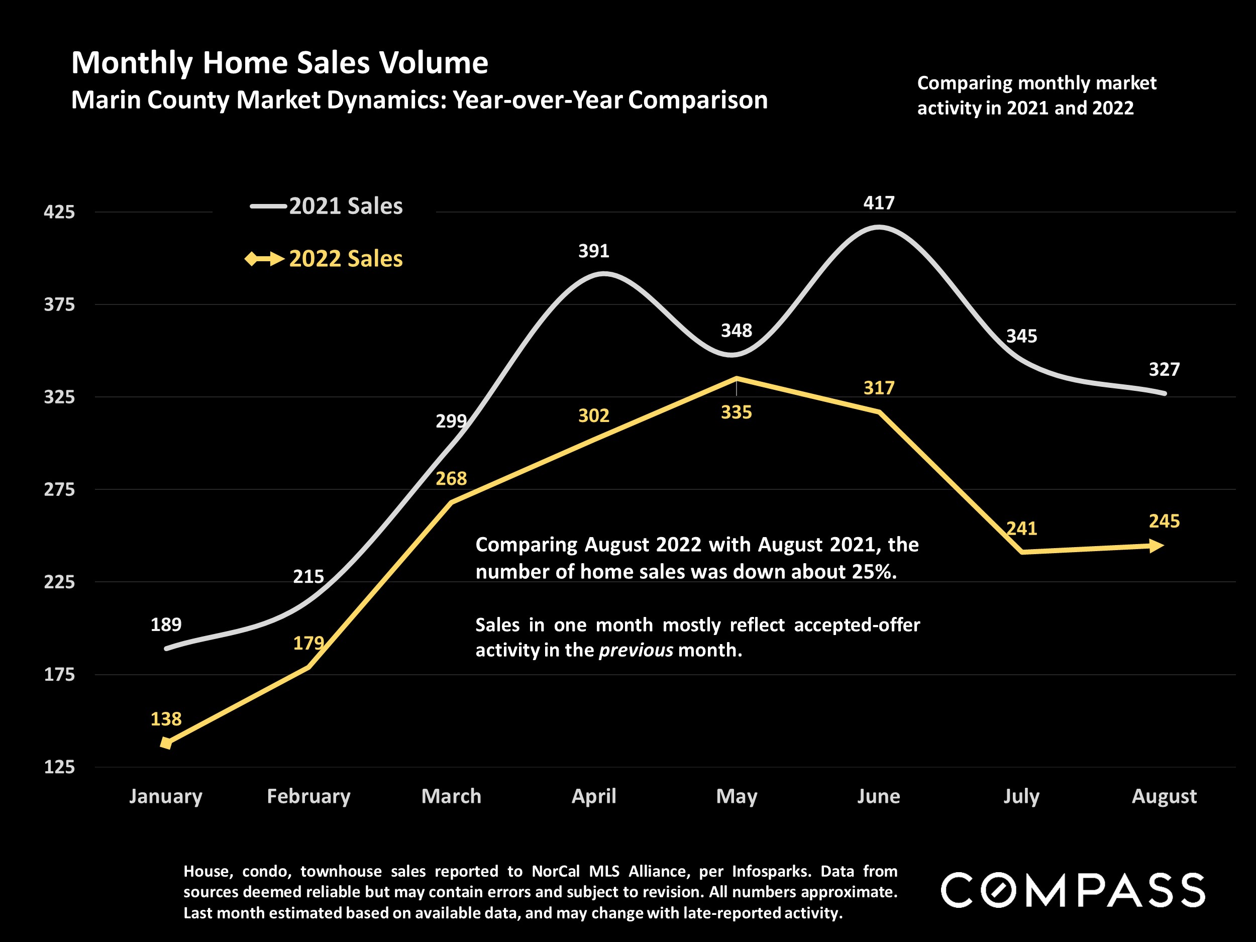 Monthly Home Sales Volume