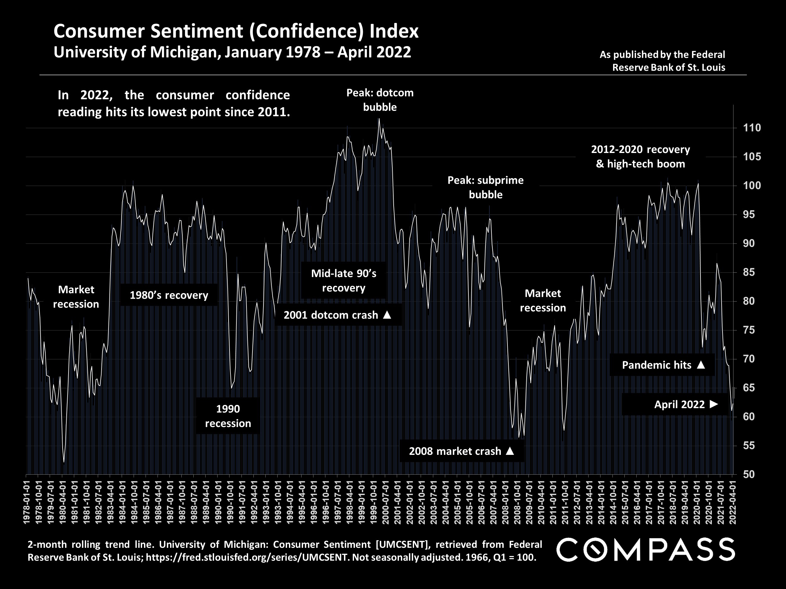 Slide showing Consumer Sentiment (Confidence) Index