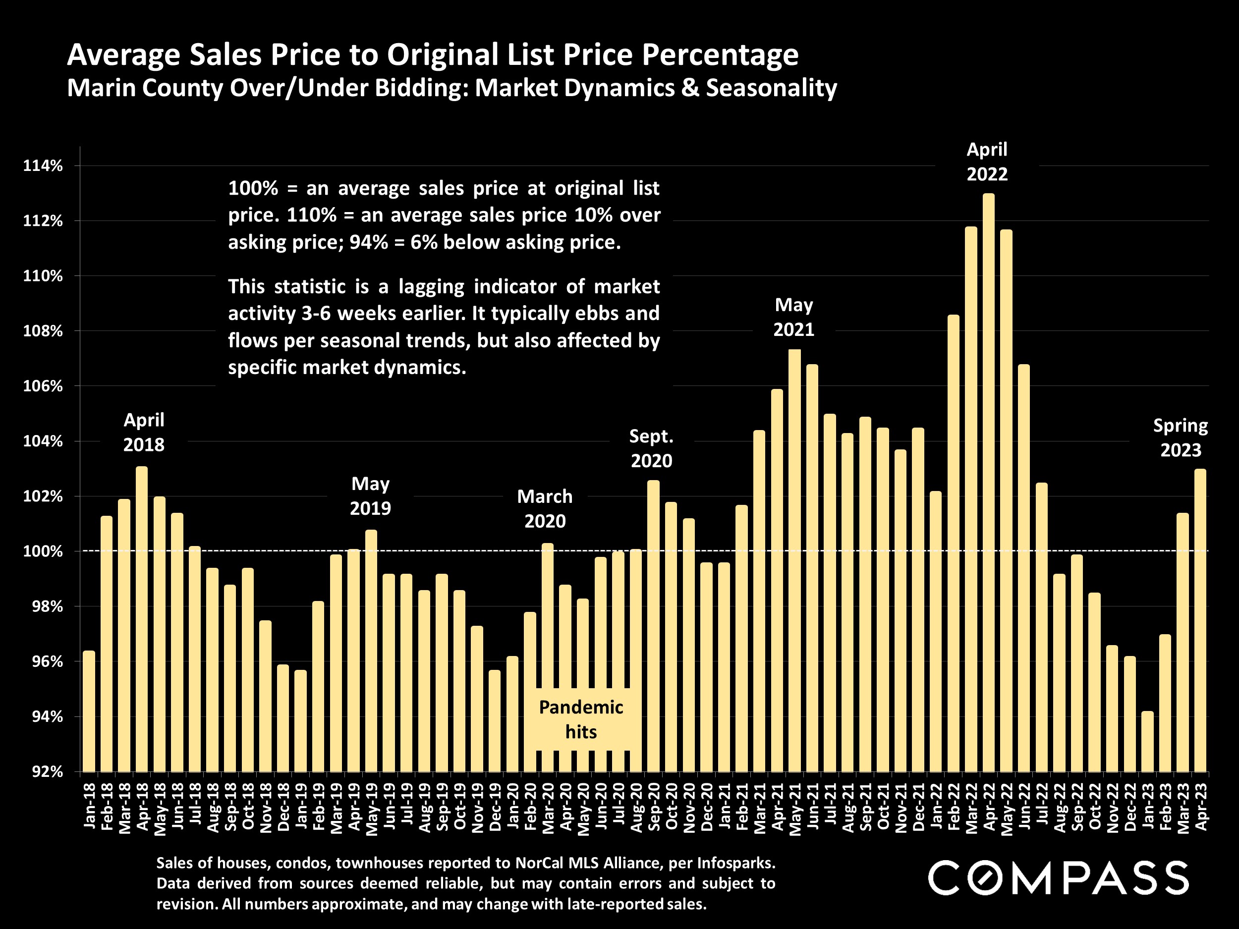 Average Sales Price to Original List Price Percentage