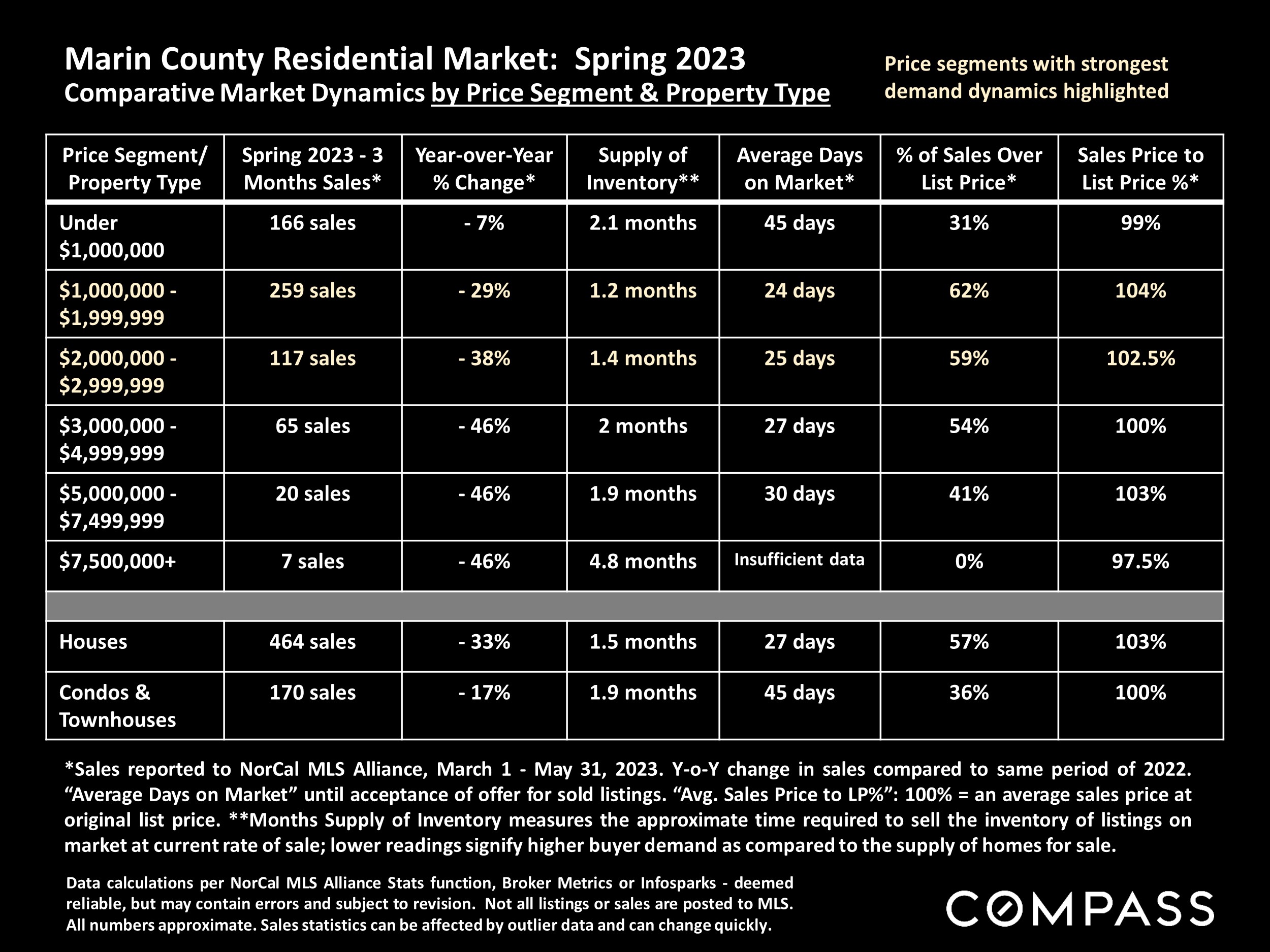 Marin County Residential Market: Spring 2023