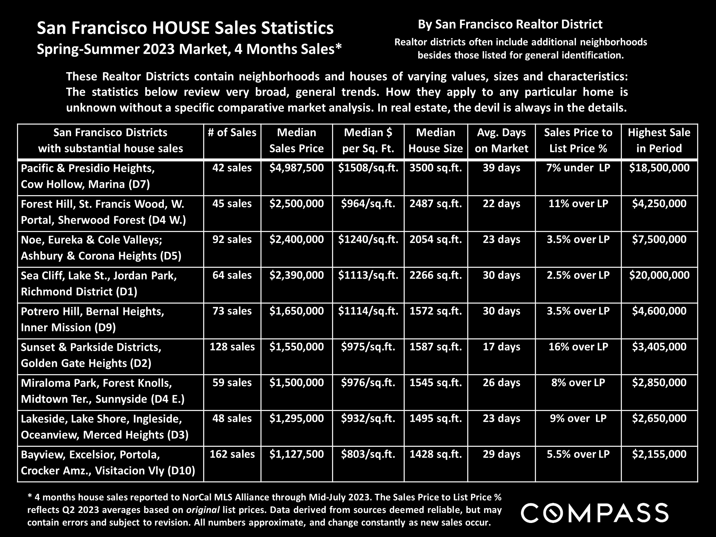 San Francisco HOUSE Sales Statistics Spring-Summer 2023 Market, 4 Months Sales*