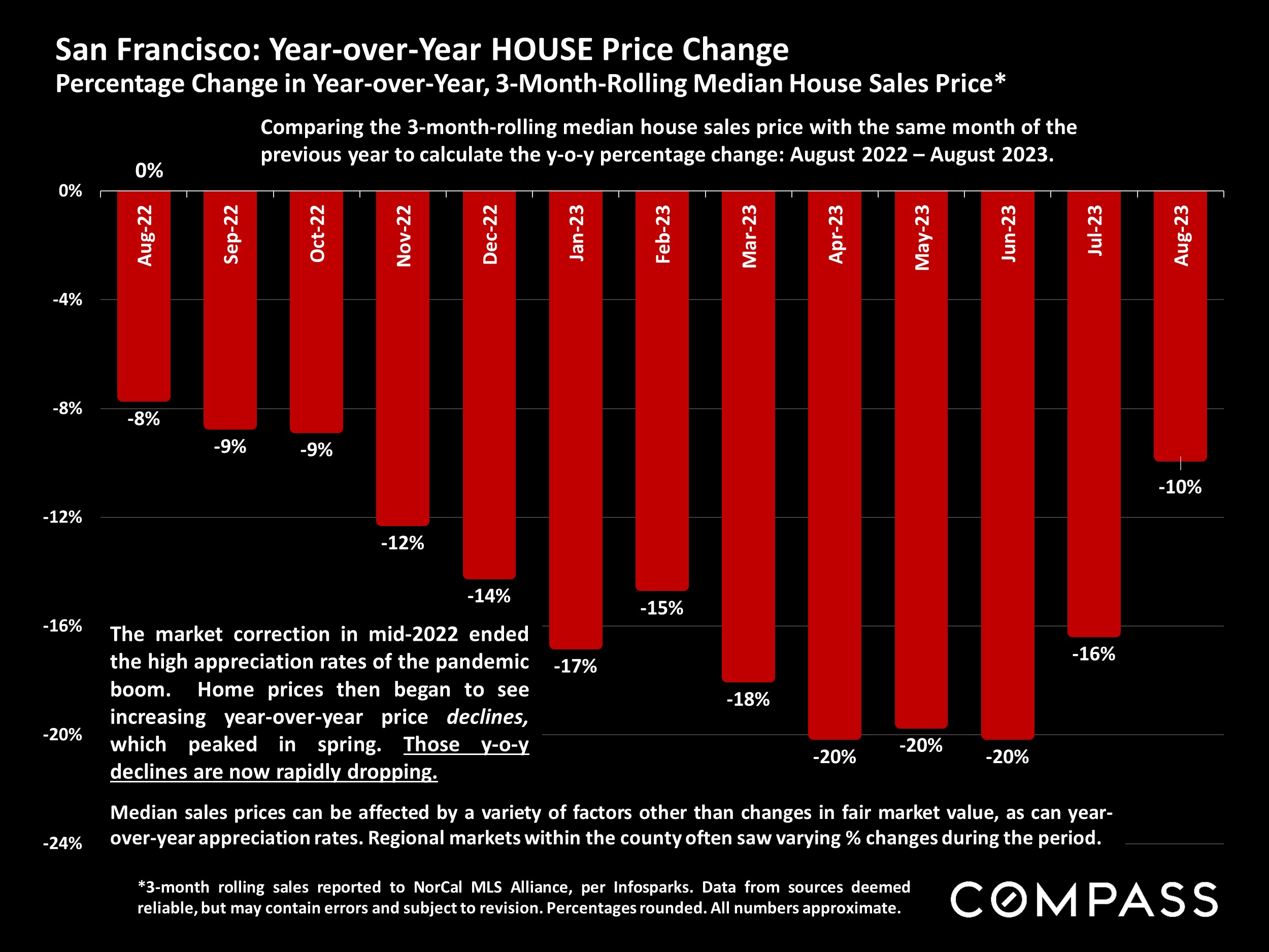 San Francisco: Year-over-Year HOUSE Price Change Percentage Change in Year-over-Year, 3-Month-Rolling Median House Sales Price