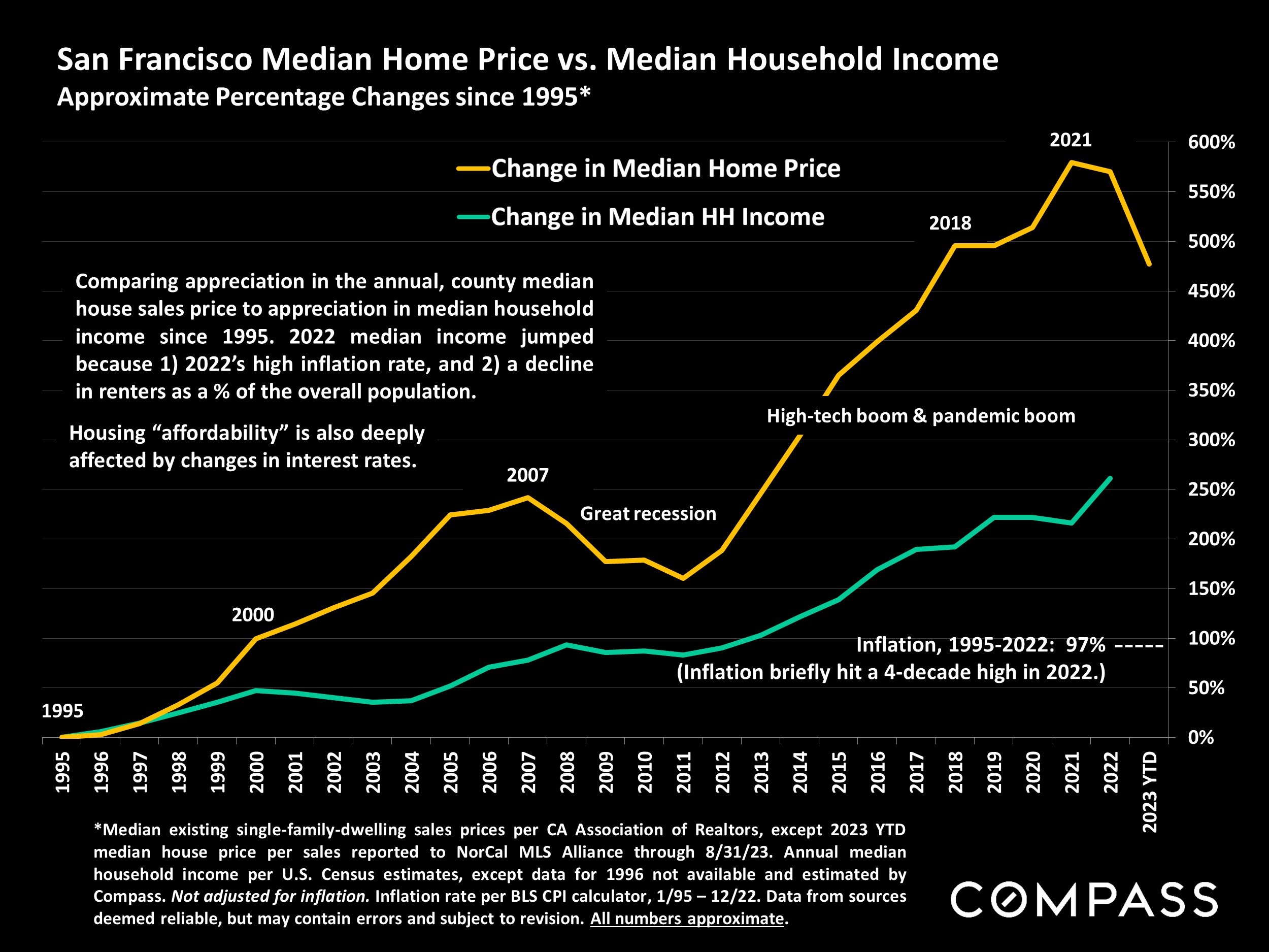 San Francisco Median Home Price vs. Median Household Income Approximate Percentage Changes since 1995*