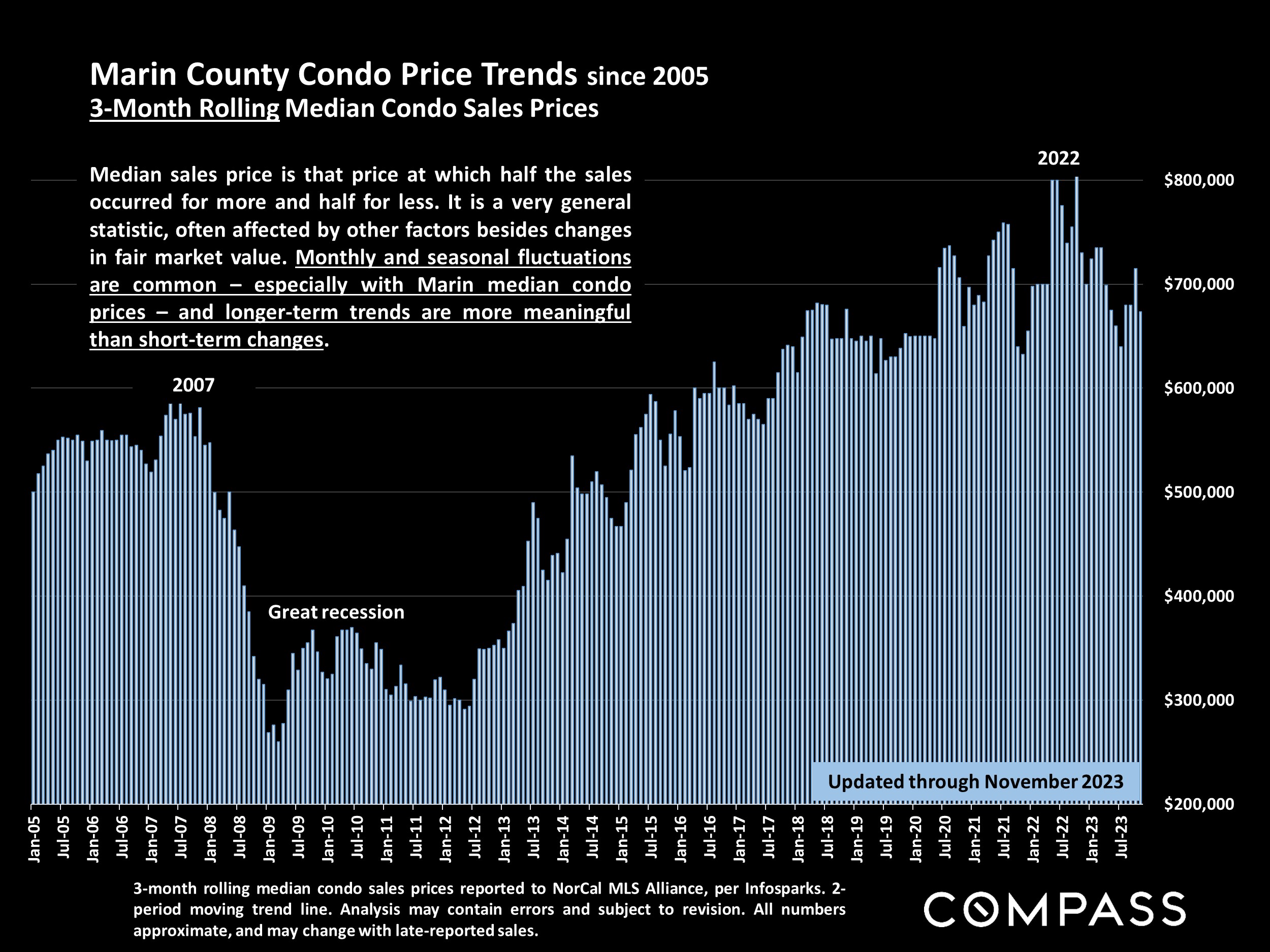 Marin County Condo Price Trends since 2005 3-Month Rolling Median Condo Sales Prices