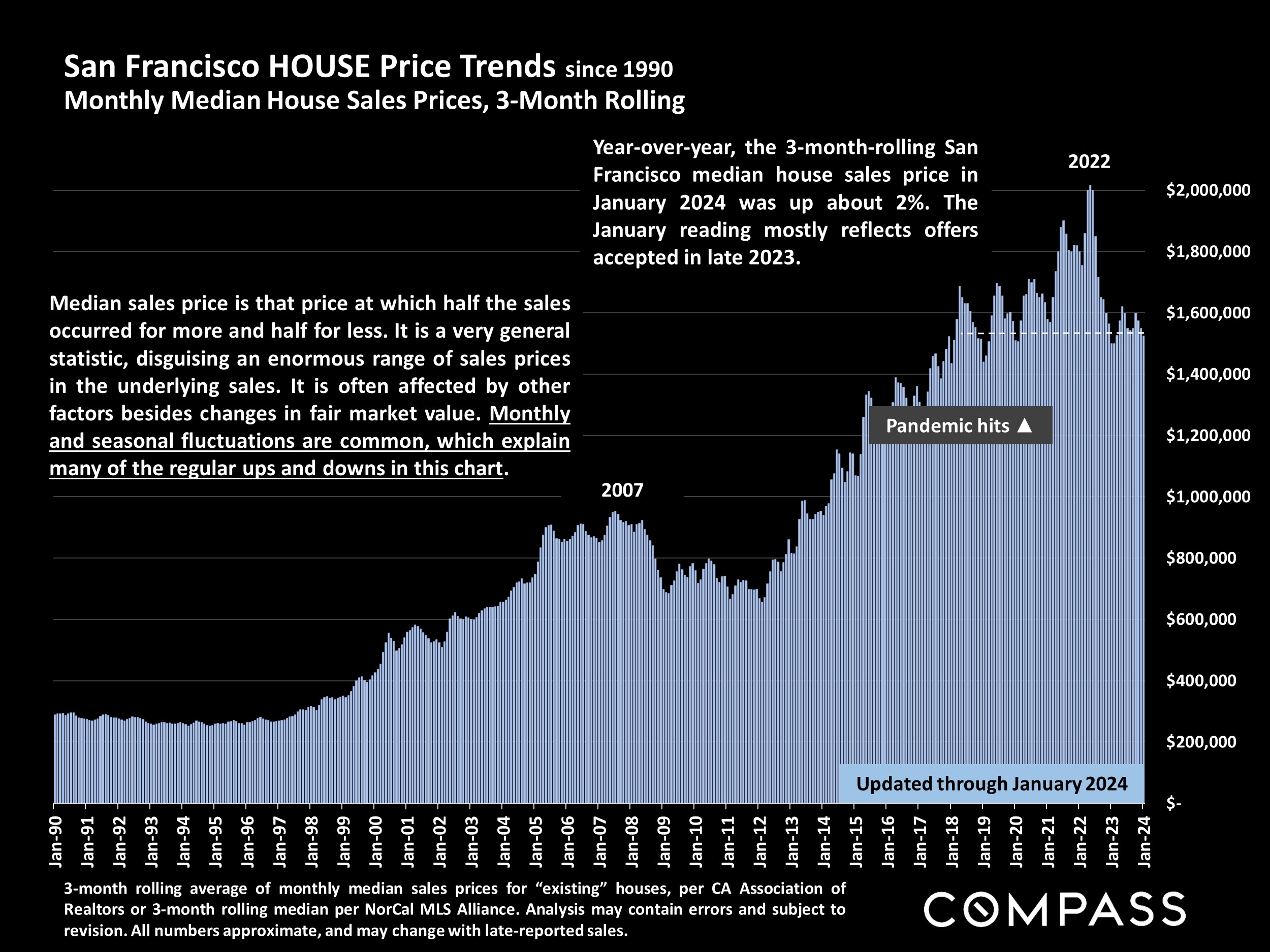 San Francisco HOUSE Price Trends since 1990 Monthly Median House Sales Prices, 3-Month Rolling