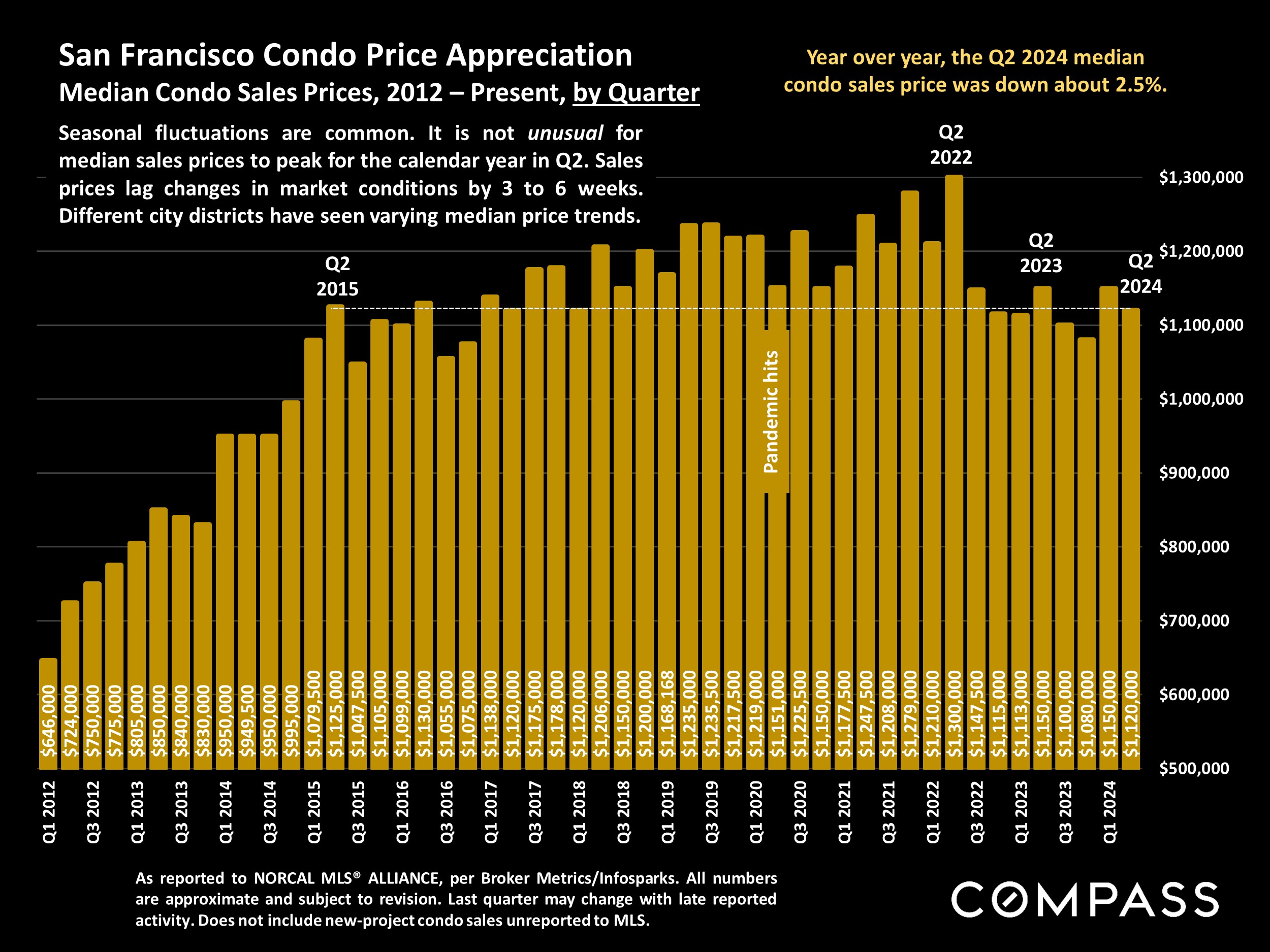 San Francisco Condo Price Appreciation. Median Condo Sales Prices, 2012 - Present, by Quarter