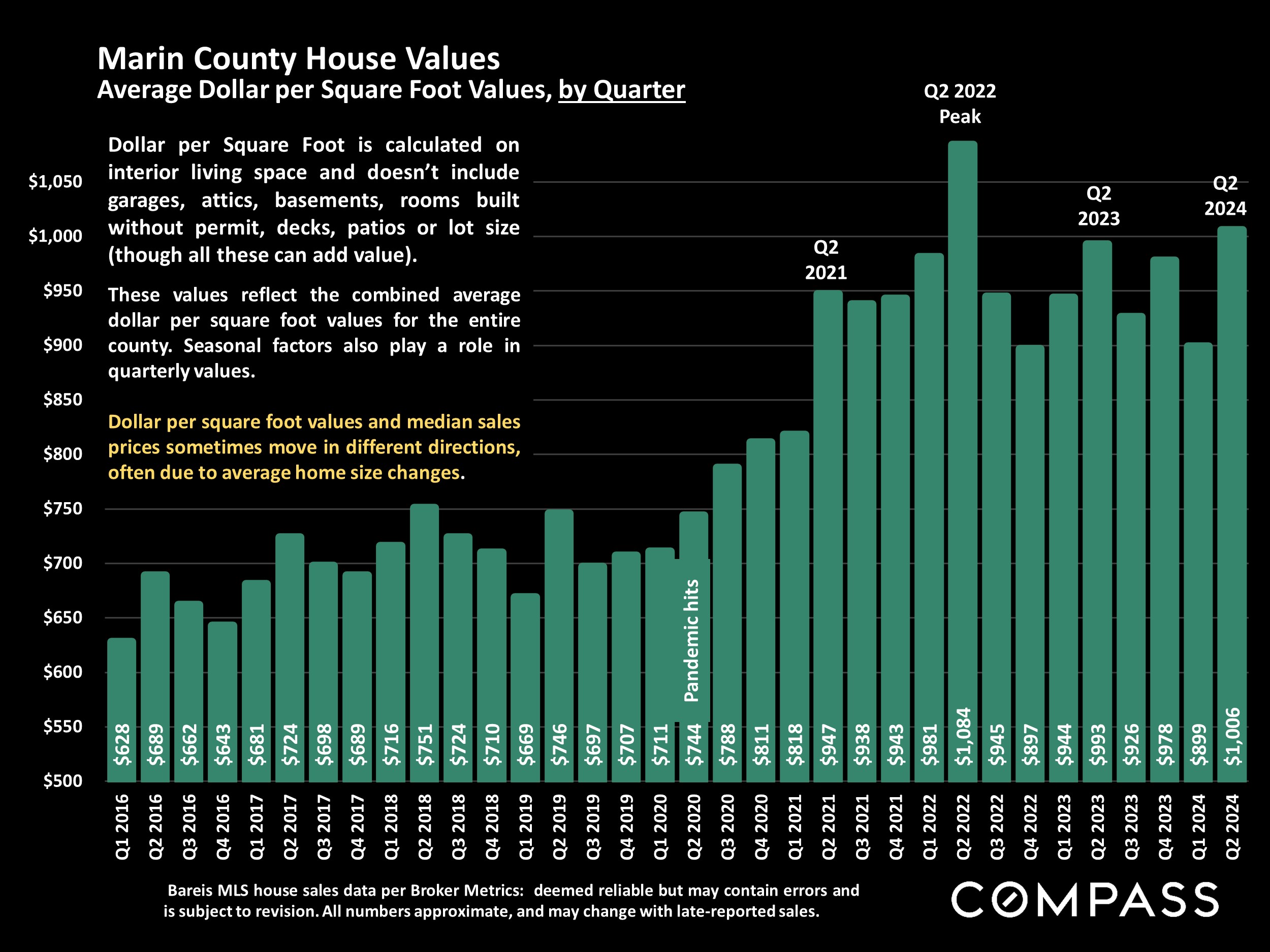 Marin County House Values Average Dollar per Square Foot Values, by Quarter