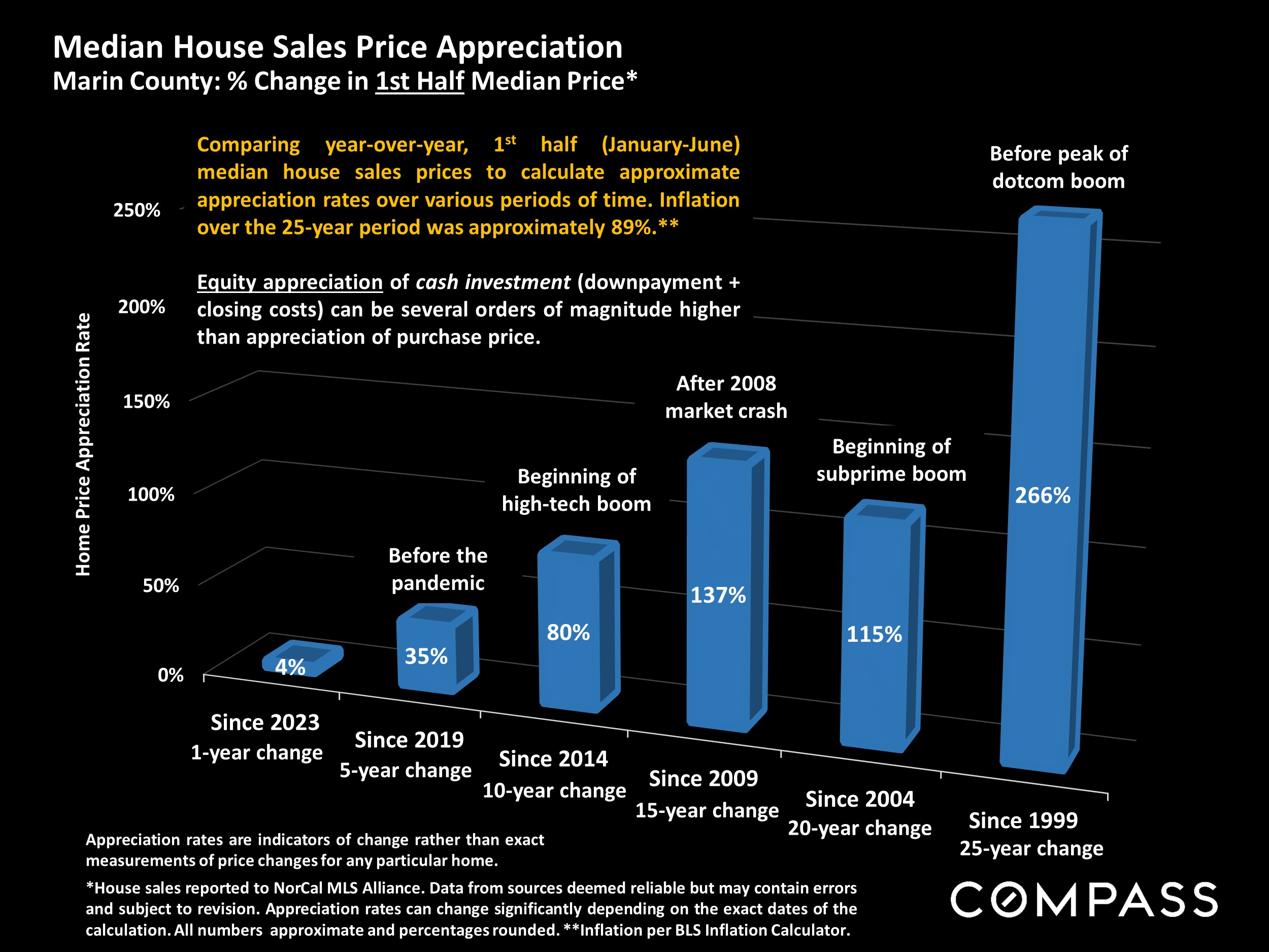 Median House Sales Price Appreciation Marin County: % Change in 1st Half Median Price*