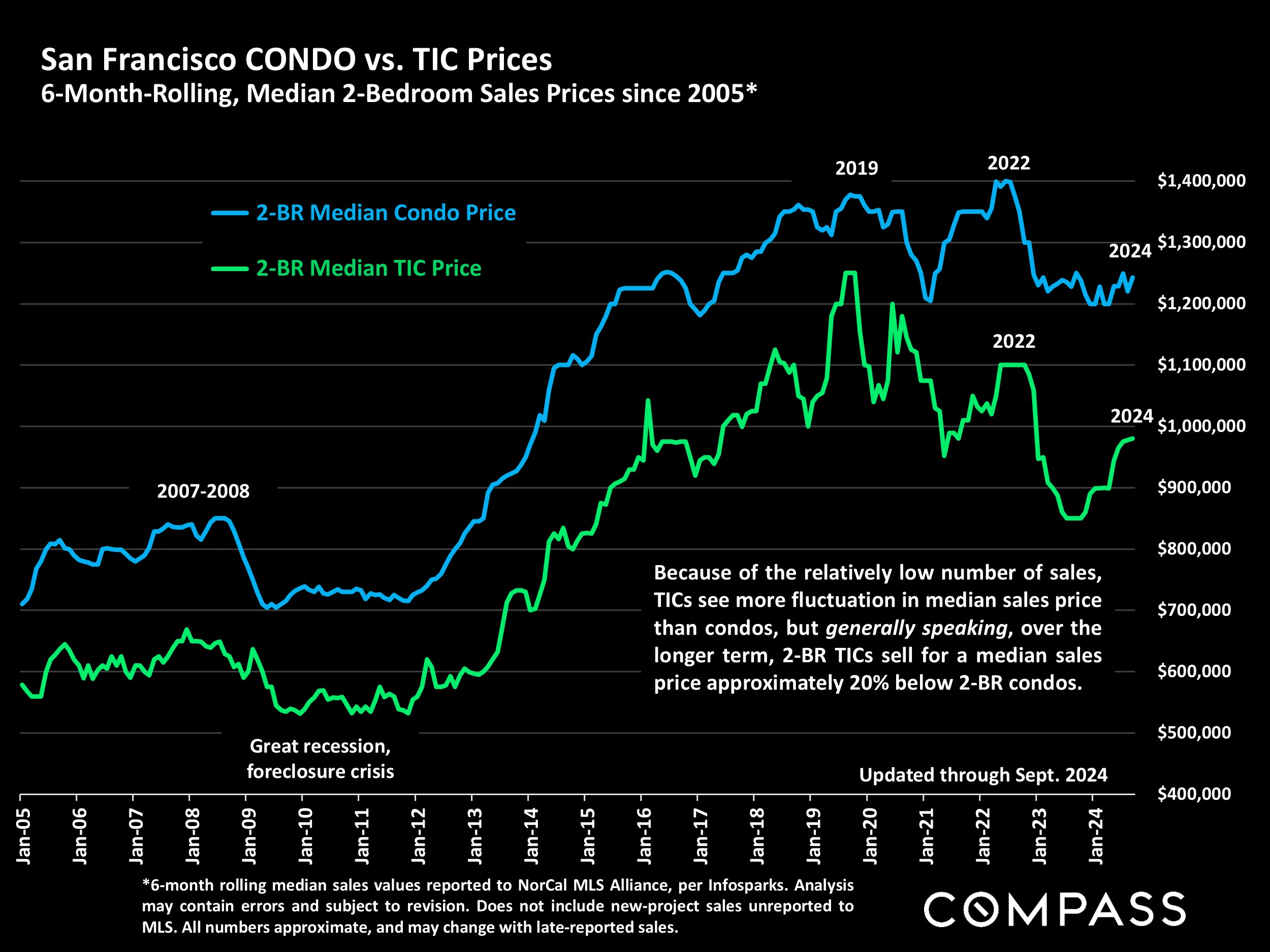 San Francisco CONDO vs. TIC Prices 6-Month-Rolling, Median 2-Bedroom Sales Prices since 2005*