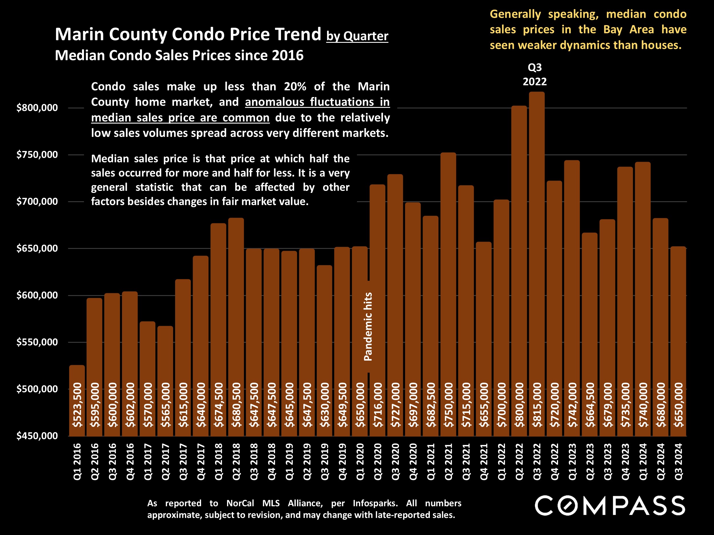 Marin County Condo Price Trend by Quarter.Median Condo Sales Prices since 2016