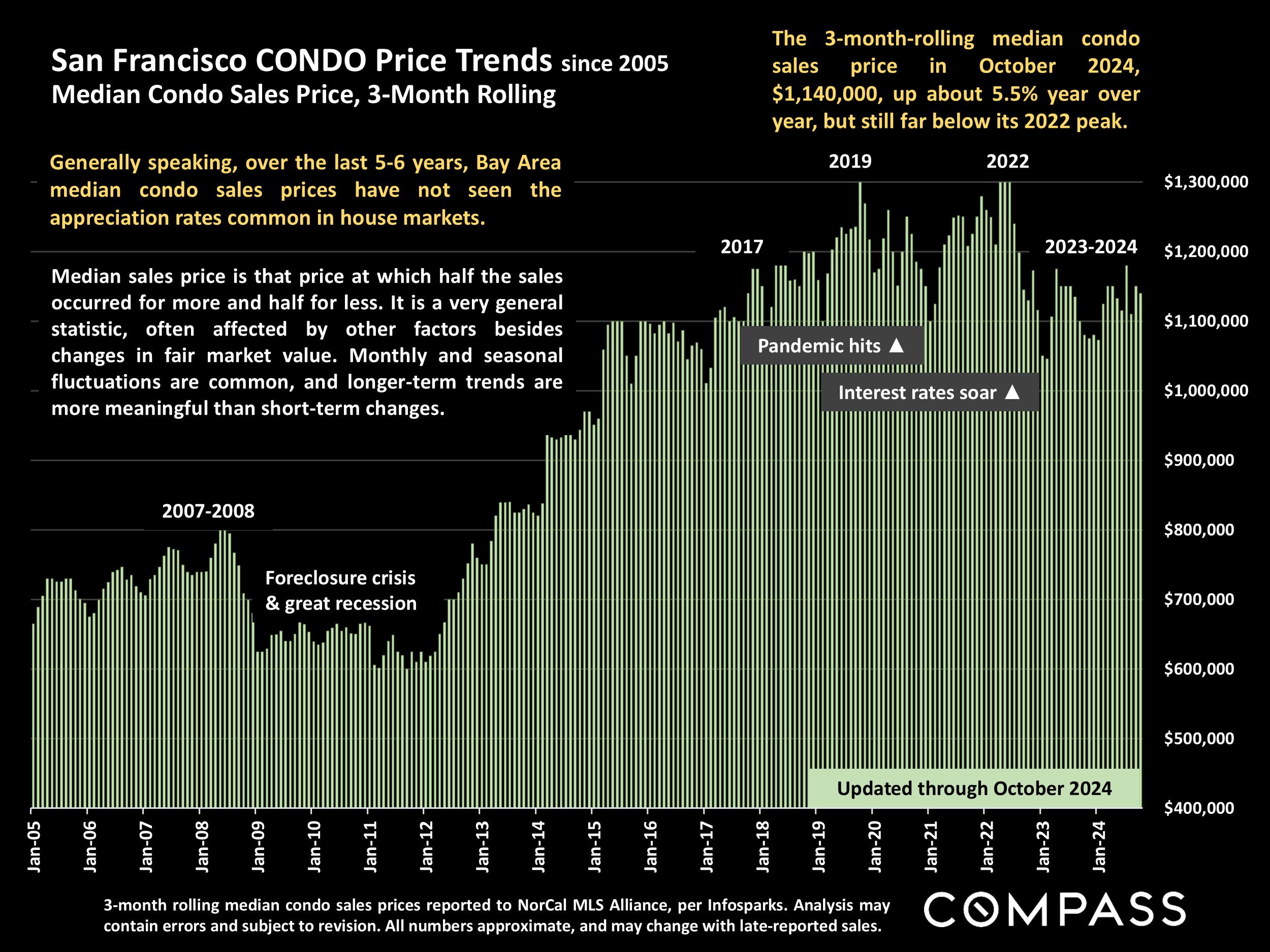 San Francisco CONDO Price Trends since 2005. Median Cono Price, 3 Month rolling