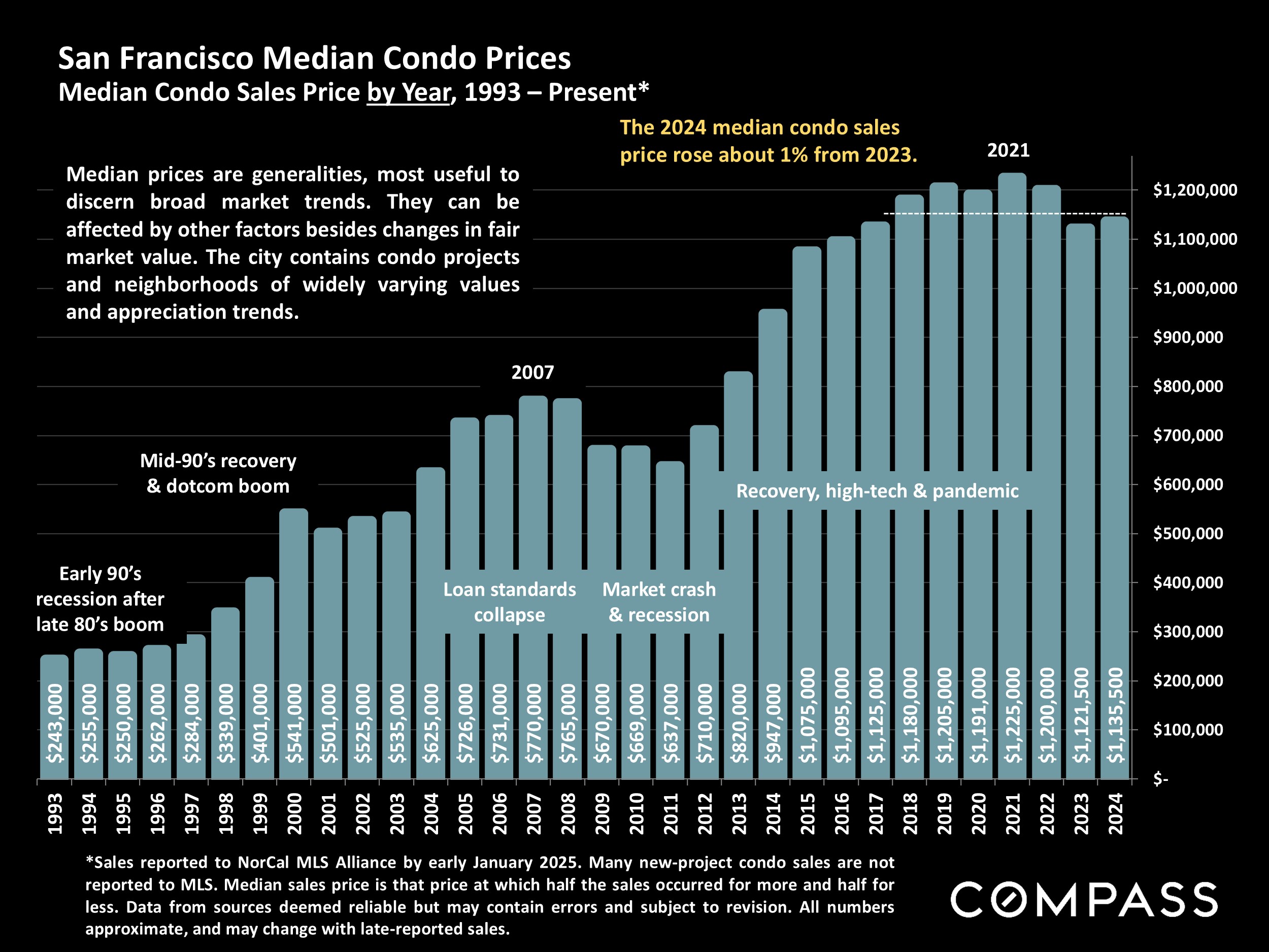 San Francisco Median Condo Prices.Median Condo Sales Price by Year, 1993 - Present*