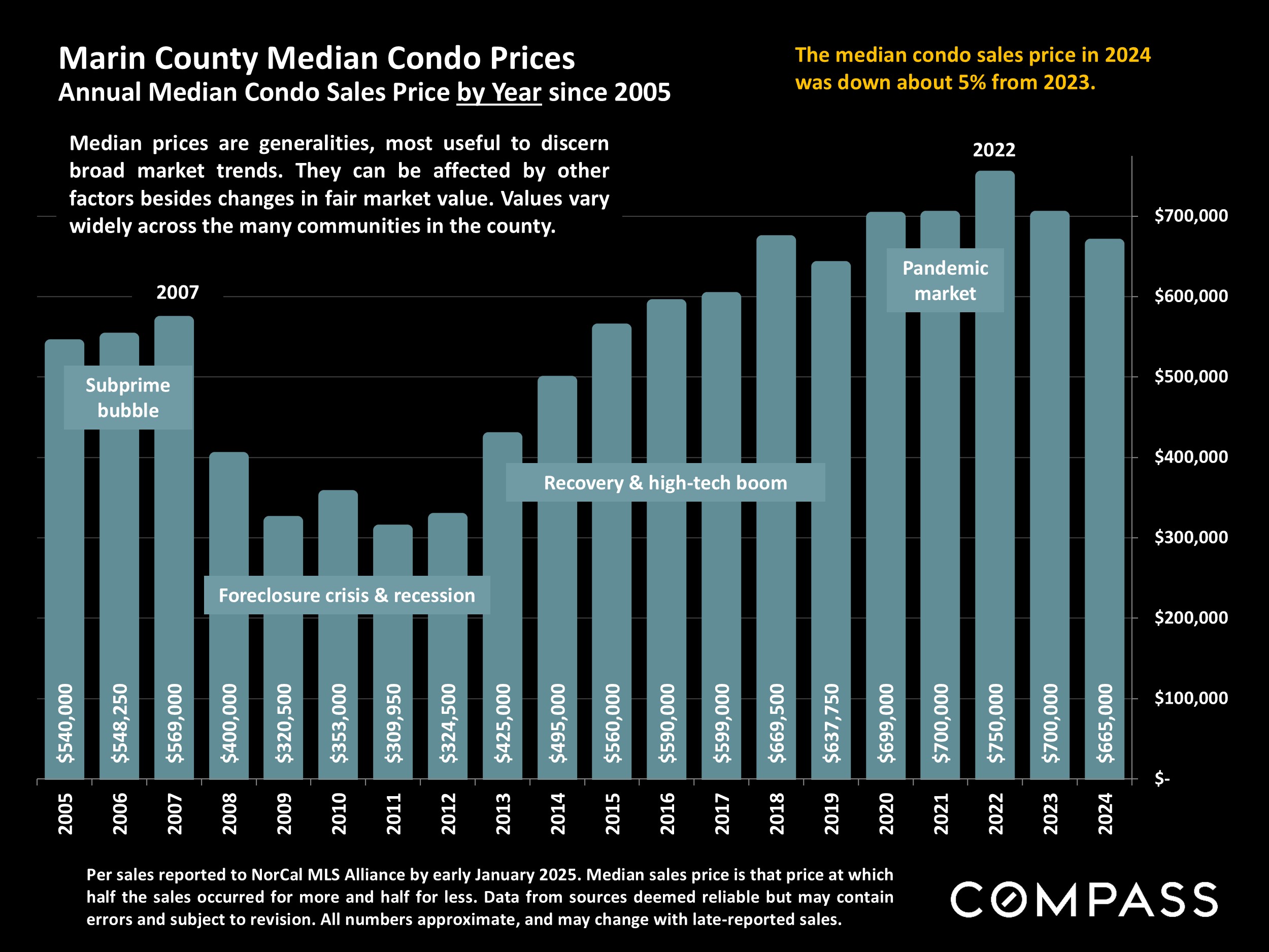 Marin County Median Condo Prices Annual Median Condo Sales Price by Year since 2005