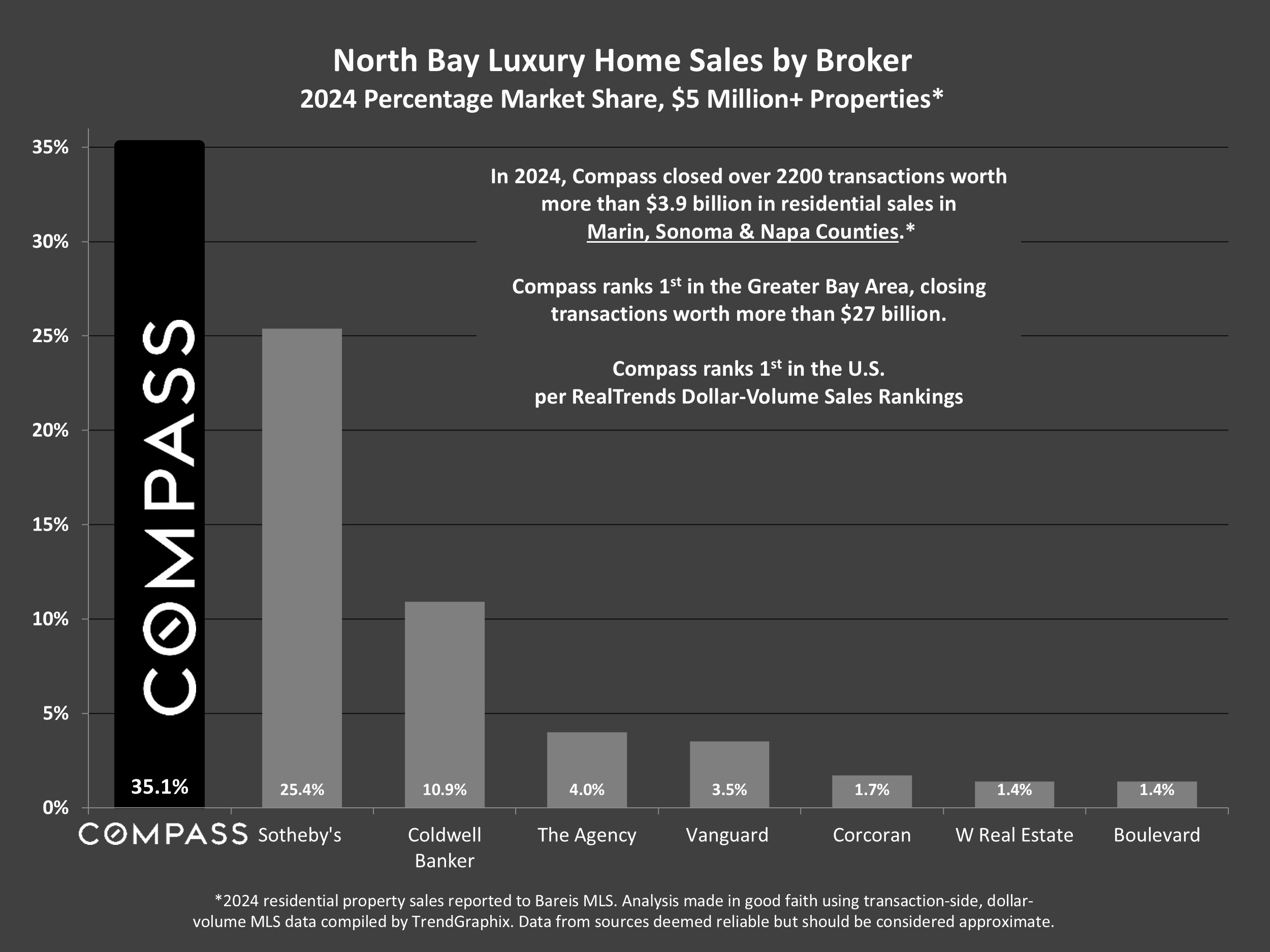 North Bay Luxury Home Sales by Broker 2024 Percentage Market Share, $5 Million+ Properties*