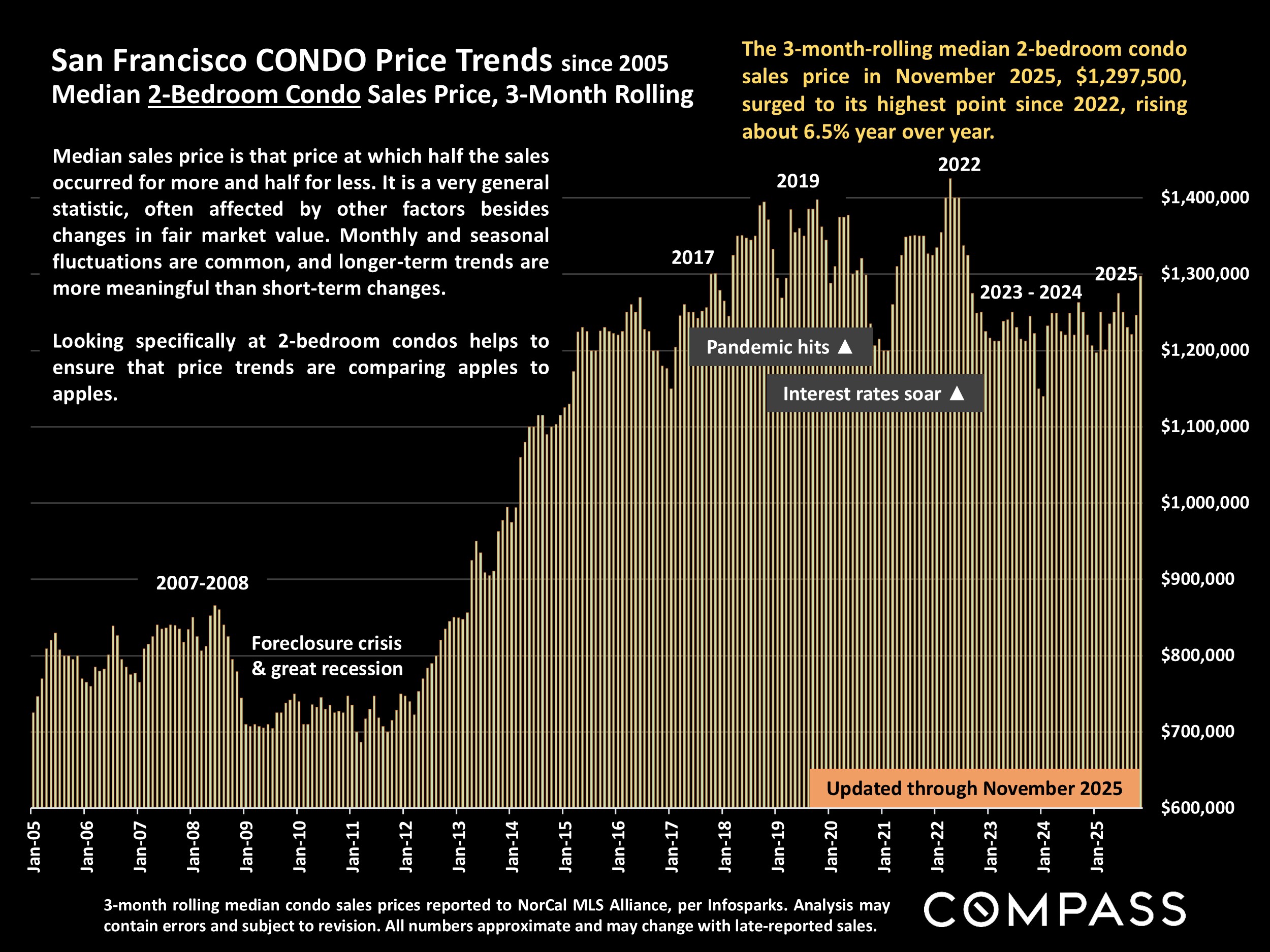 San Francisco CONDO Price Trends since 2005 Median 2-Bedroom Condo Sales Price, 3-Month Rolling