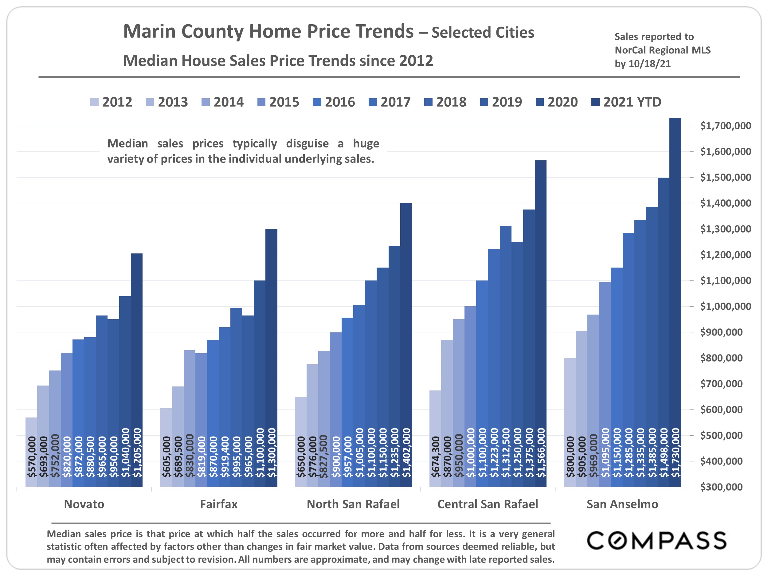 bar graphs of marin county home price trends in the eastern cities
