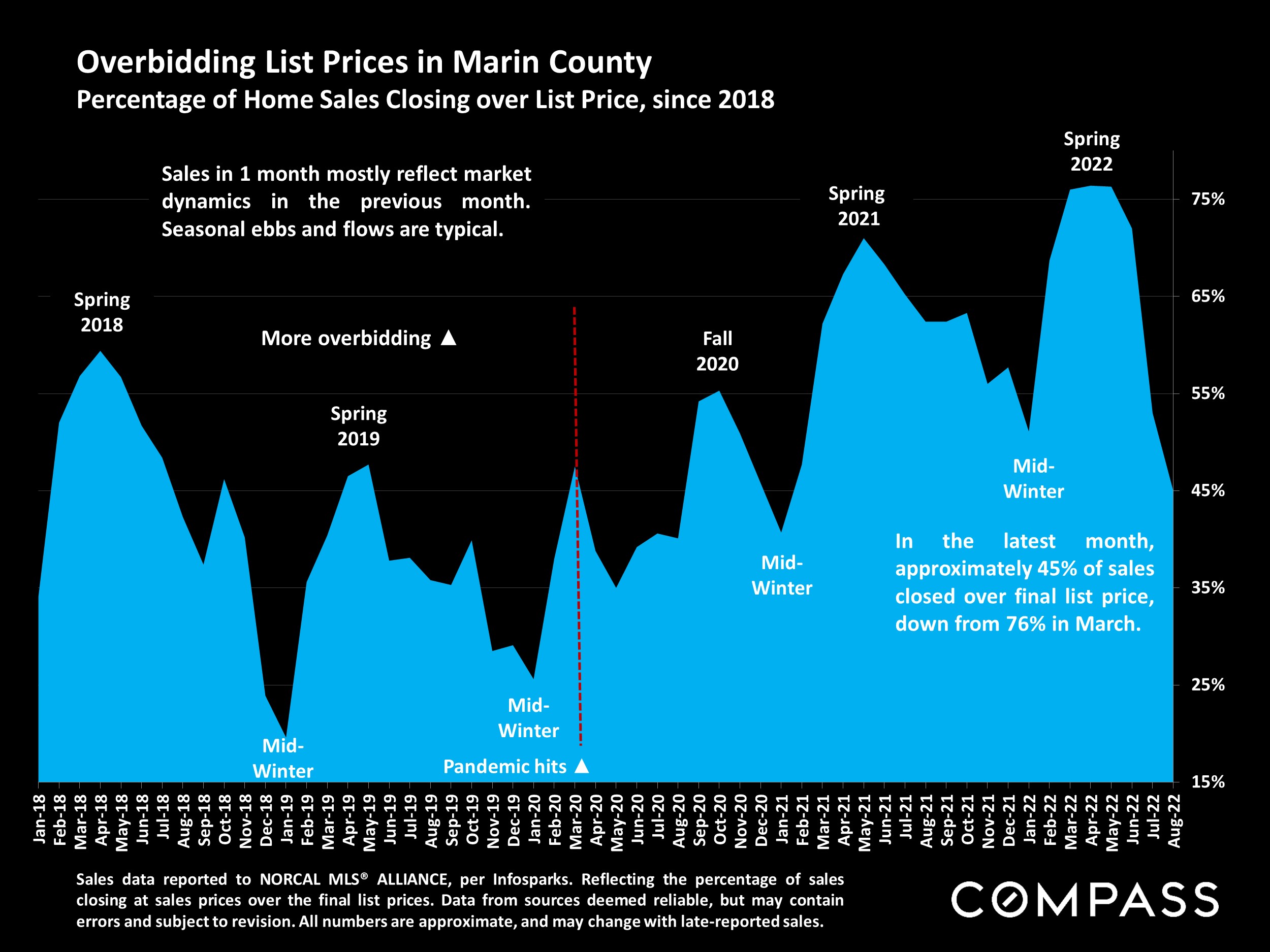 Overbidding List Prices in Marin County