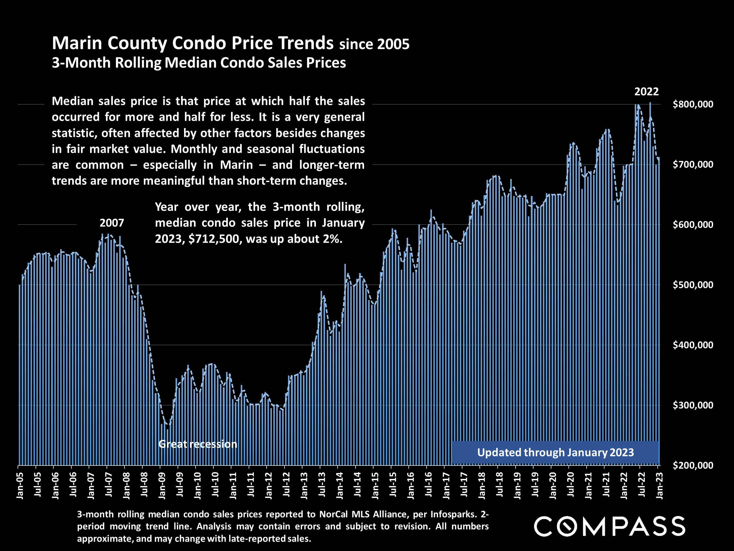 Marin County Condo Price Trends since 2005 3-Month Rolling Median Condo Sales Prices