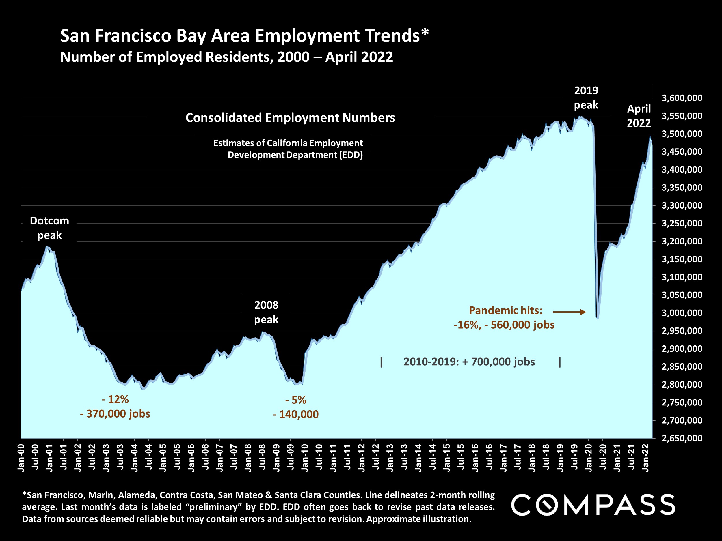 Graph showing San Francisco Bay Area Employment Trends