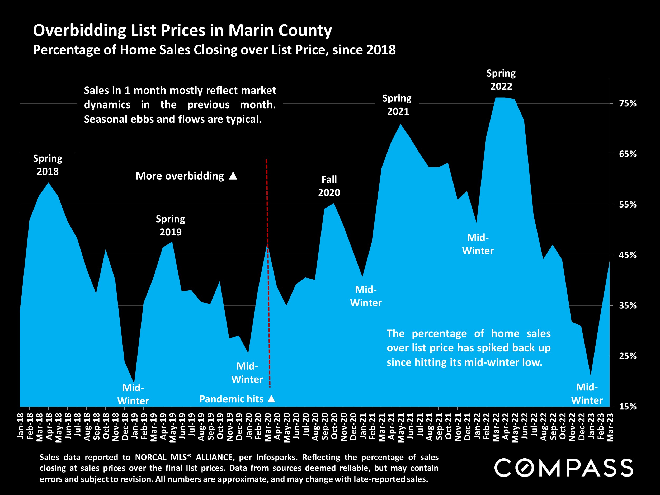 Percentage of Listings Accepting Offers Marin County: Listings Going into Contract by Month
