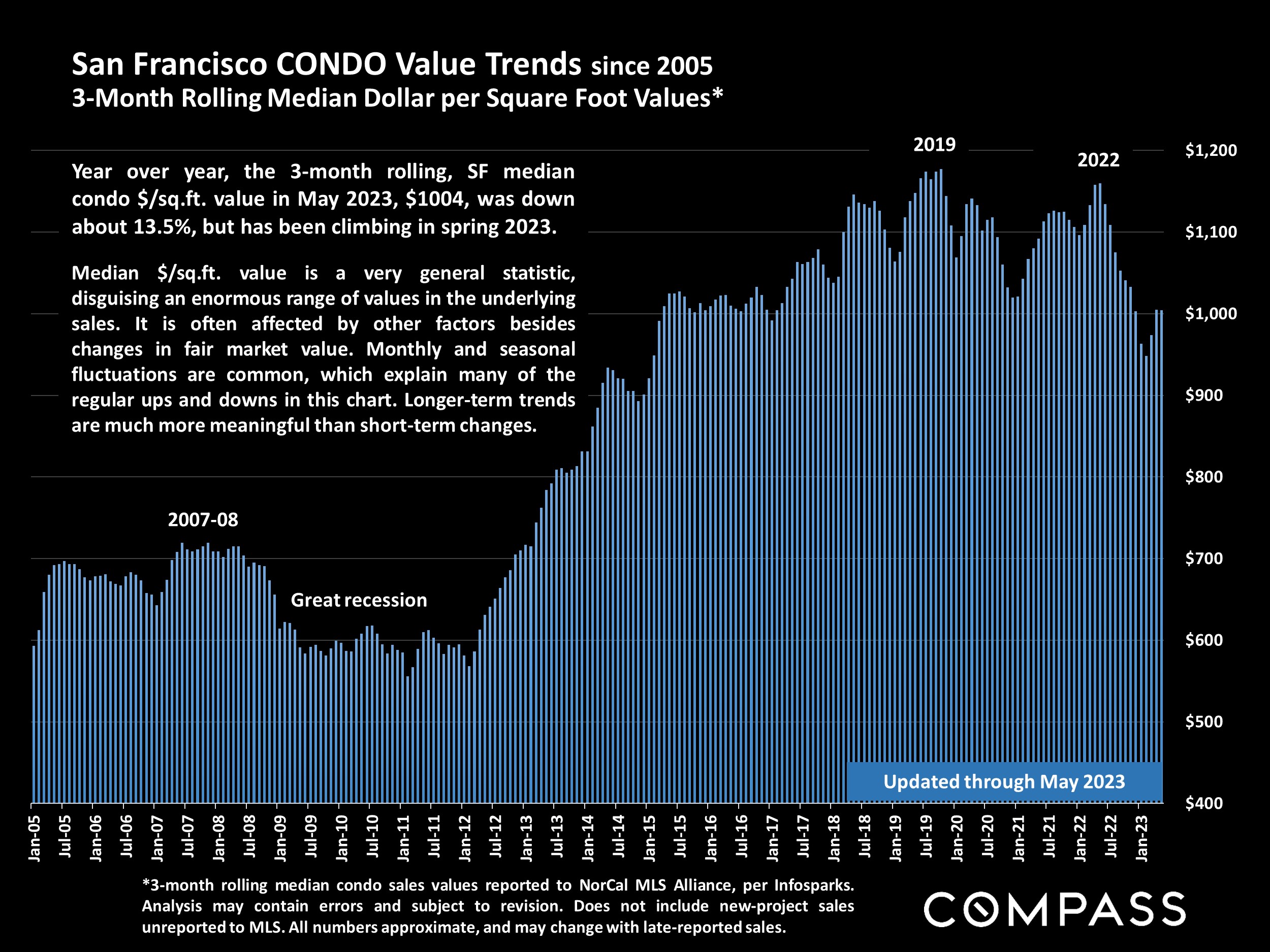 San Francisco CONDO Value Trends since 2005