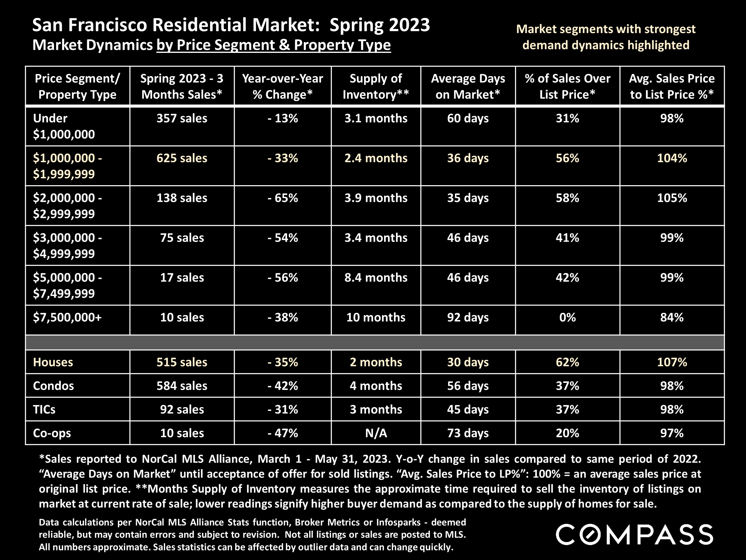 San Francisco Residential Market: Spring 2023