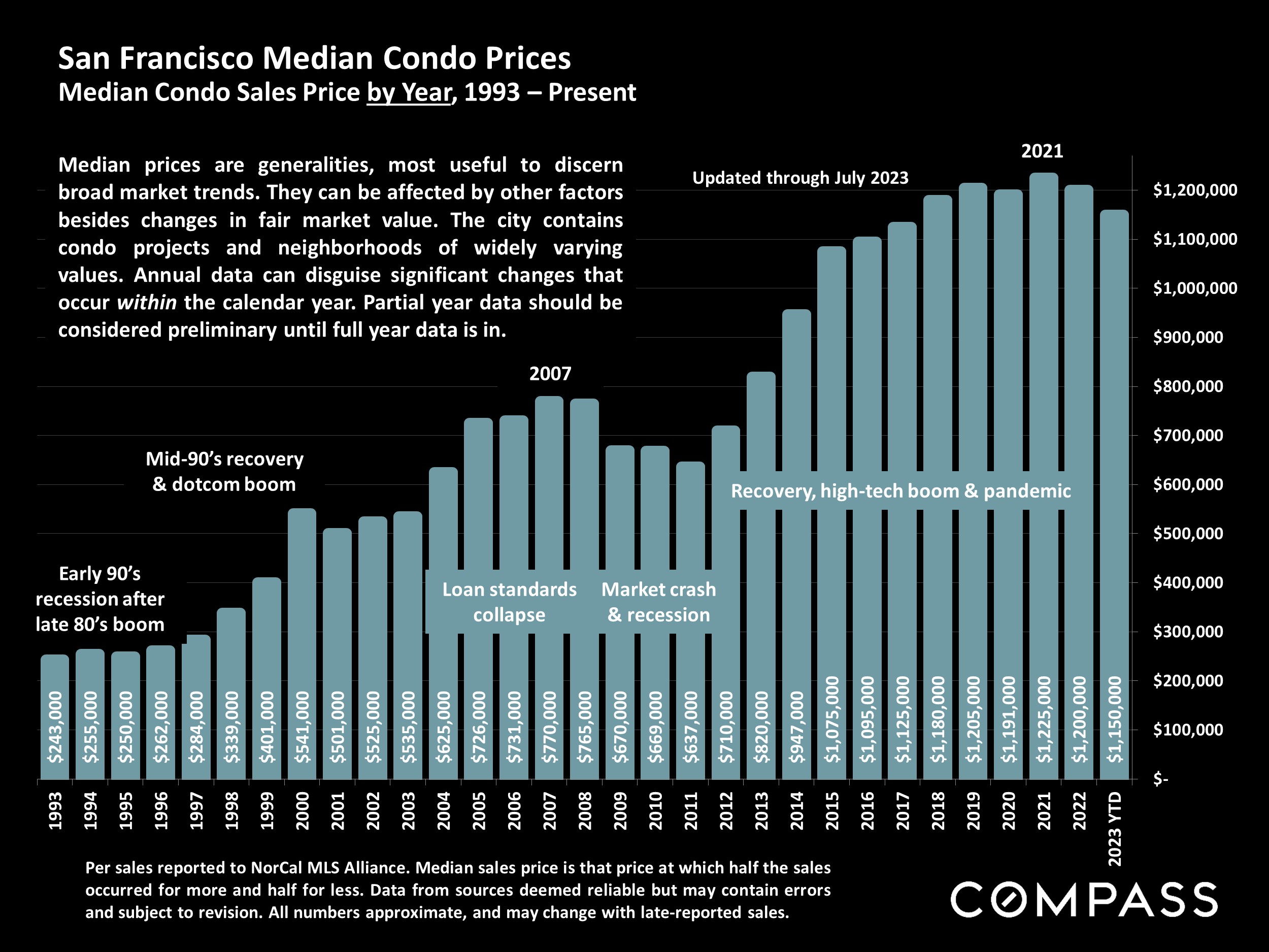 San Francisco Median Condo Prices Median Condo Sales Price by Year, 1993 - Present