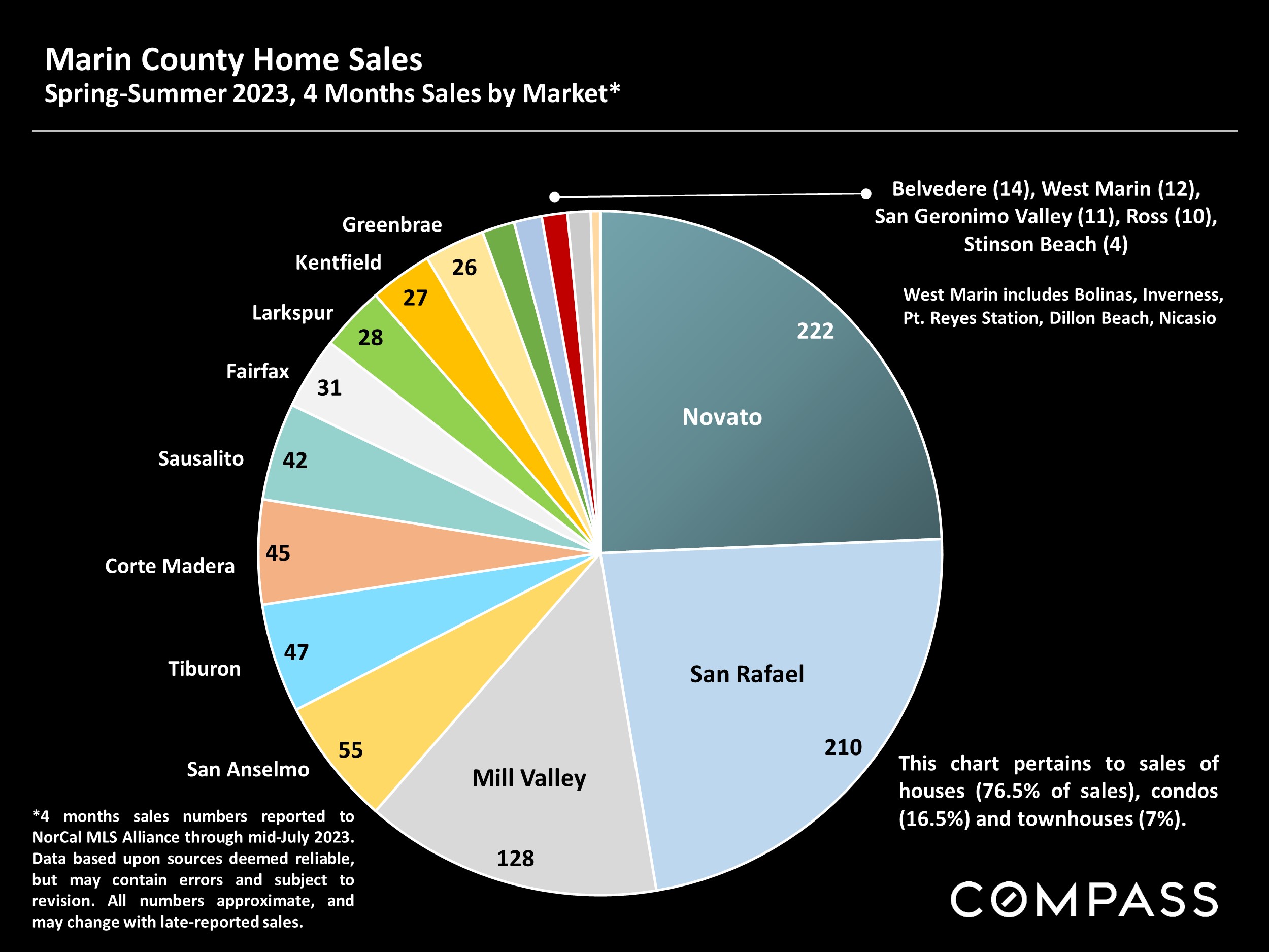 Marin County Home Sales Spring-Summer 2023, 4 Months Sales by Market*