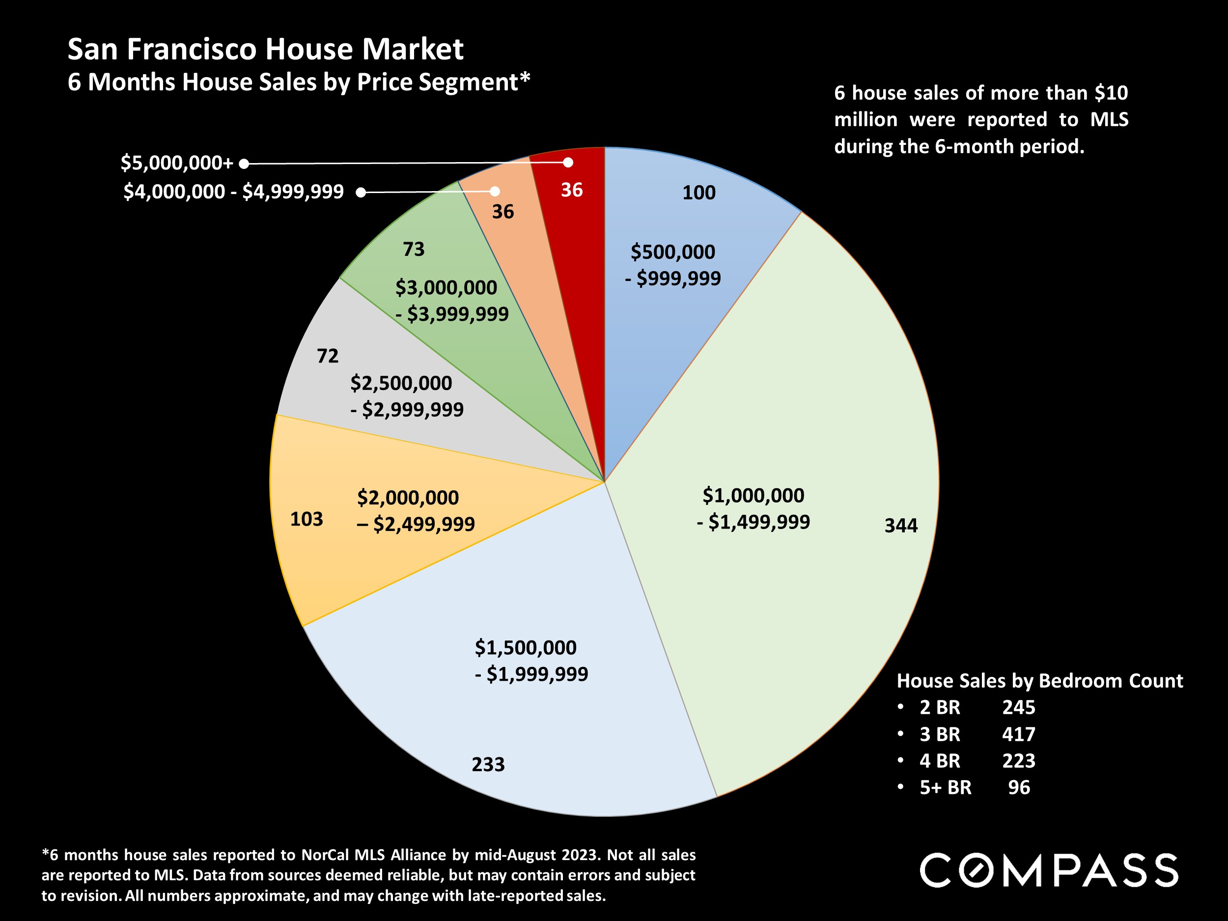 San Francisco House Market 6 Months House Sales by Price Segment*
