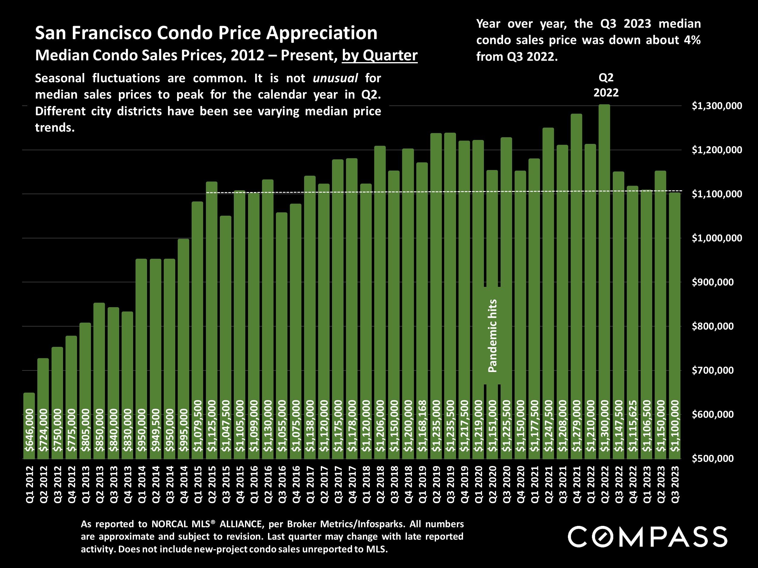 San Francisco Condo Price Appreciation.Median Condo Sales Prices, 2012 - Present, by Quarter