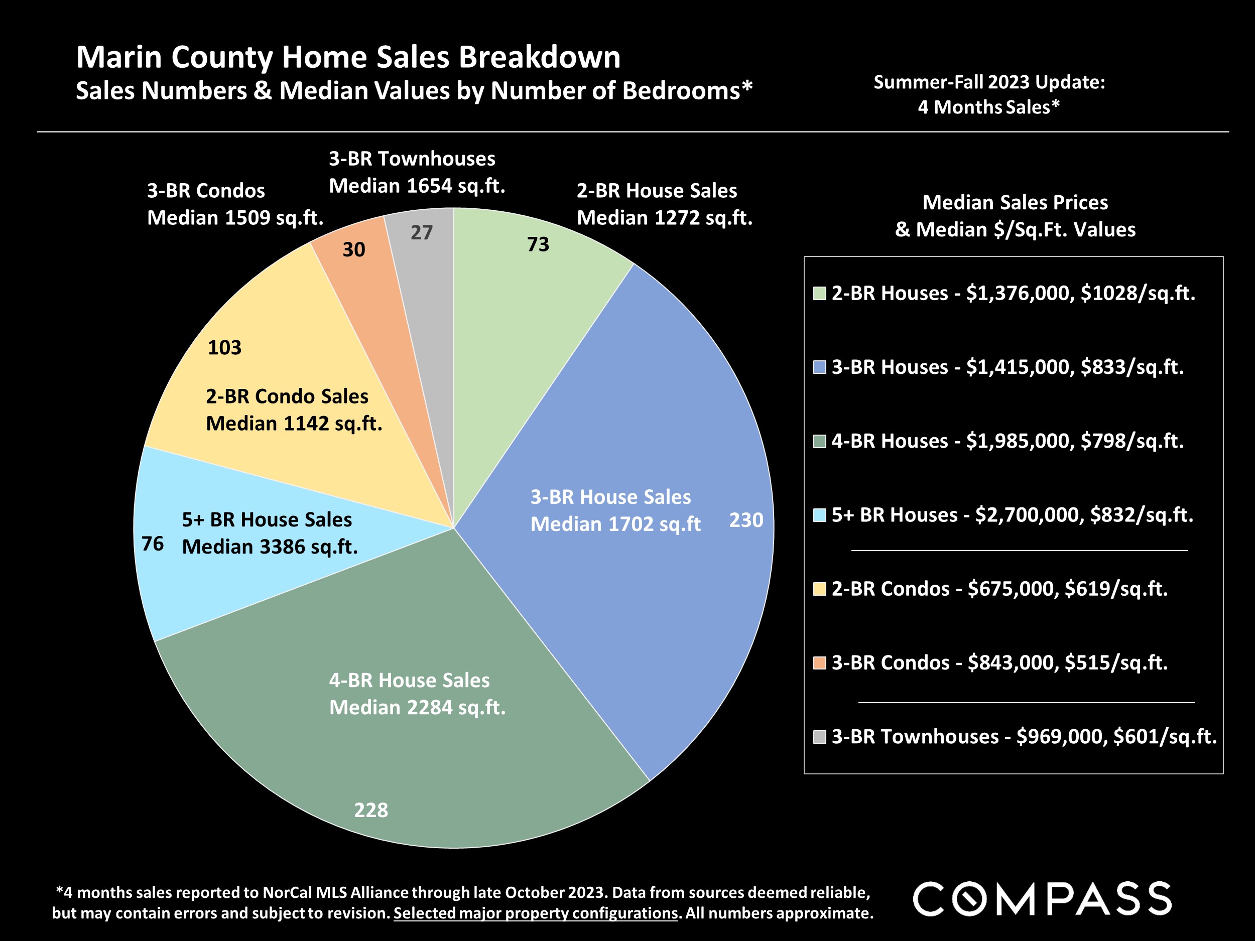 Marin County Home Sales Breakdown Sales Numbers & Median Values by Number of Bedrooms*