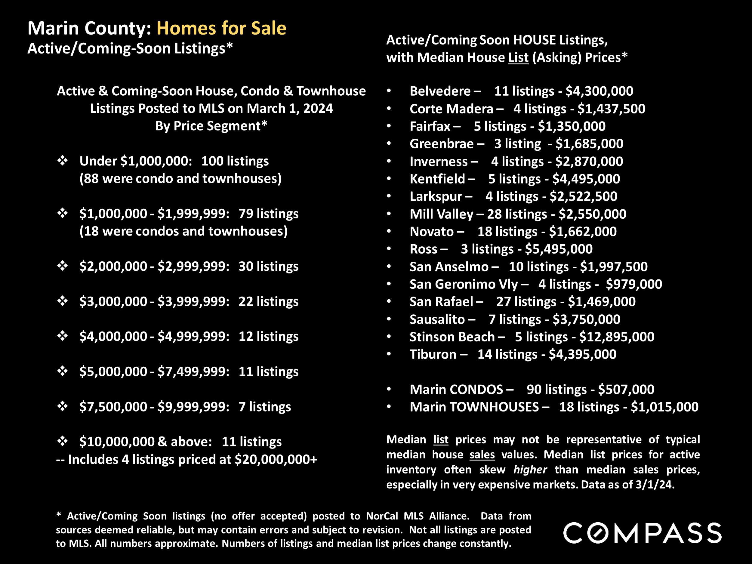 Marin County: Homes for Sale Active/Coming-Soon Listings*