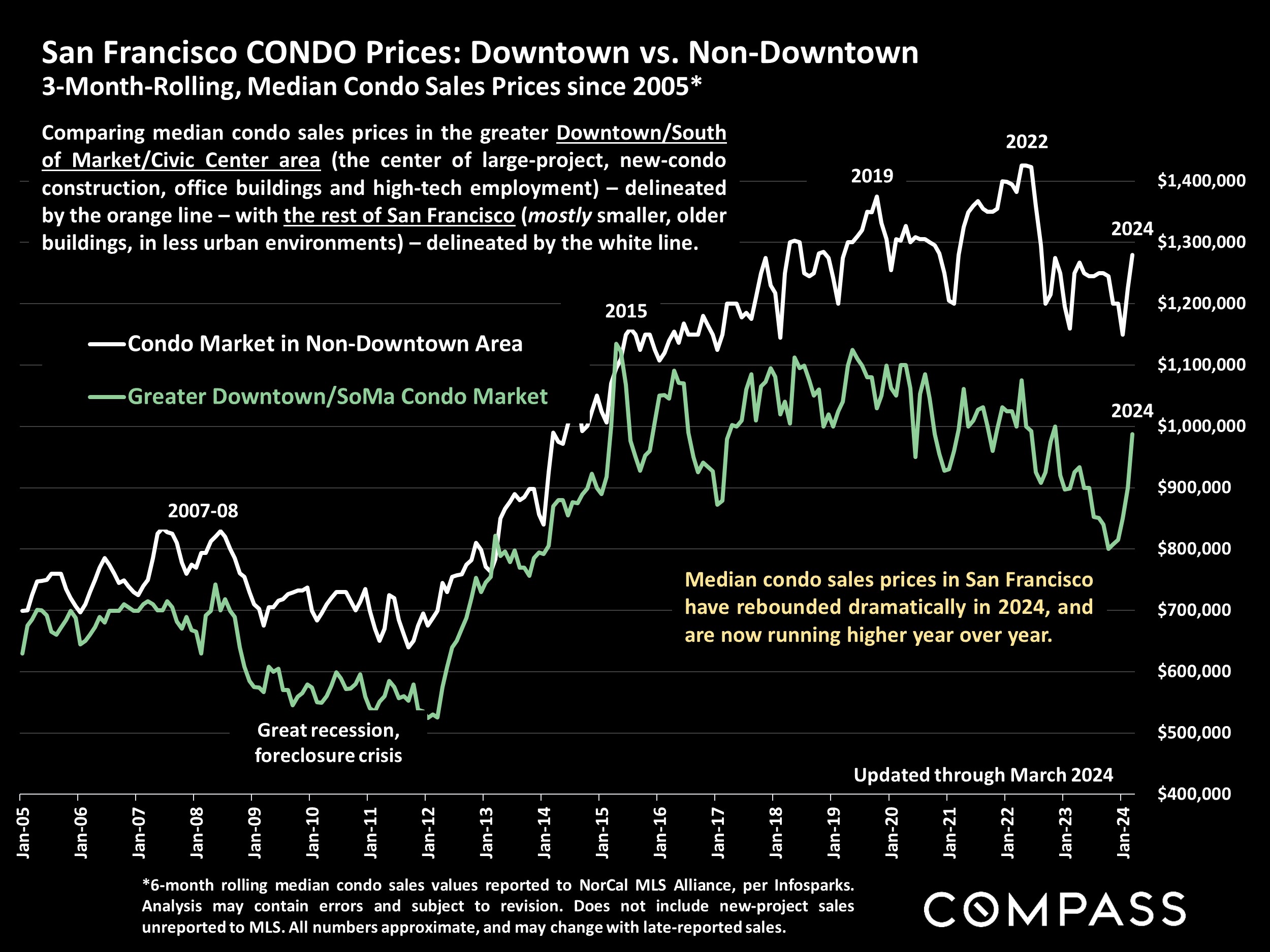 San Francisco CONDO Prices: Downtown vs. Non-Downtown 3-Month-Rolling, Median Condo Sales Prices since 2005*