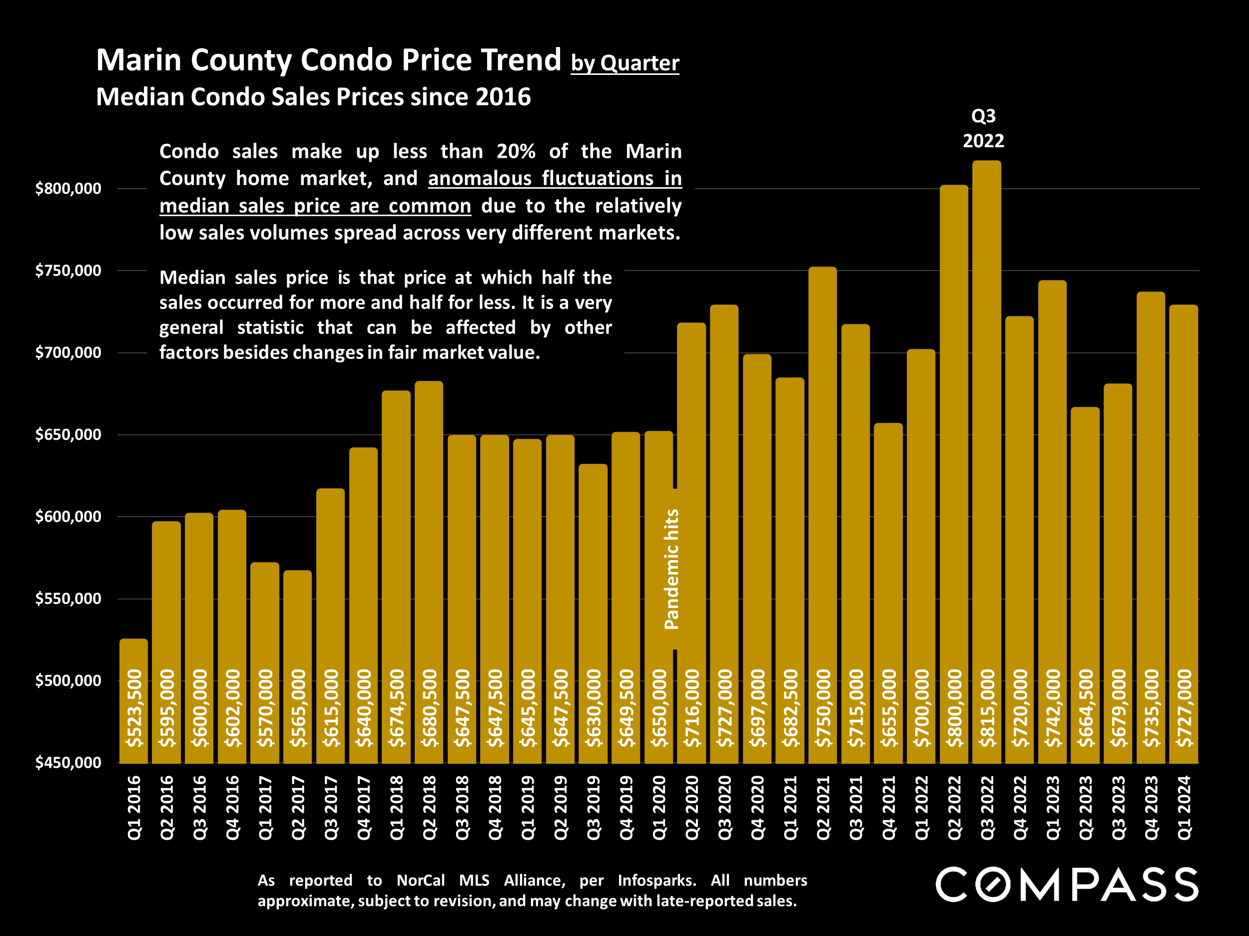 Marin County Condo Price Trend by Quarter.Median Condo Sales Prices since 2016
