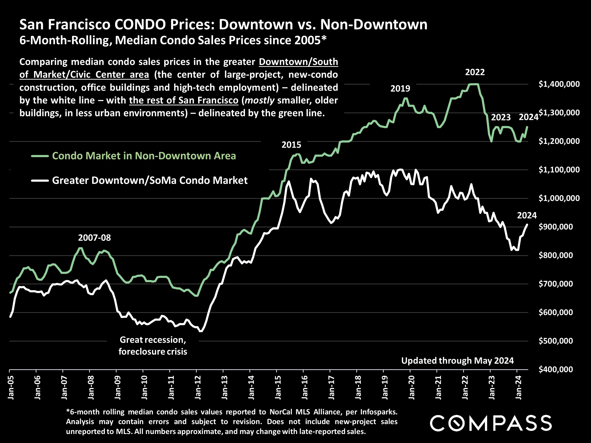 San Francisco CONDO Prices: Downtown vs. Non-Downtown 6-Month-Rolling, Median Condo Sales Prices since 2005*