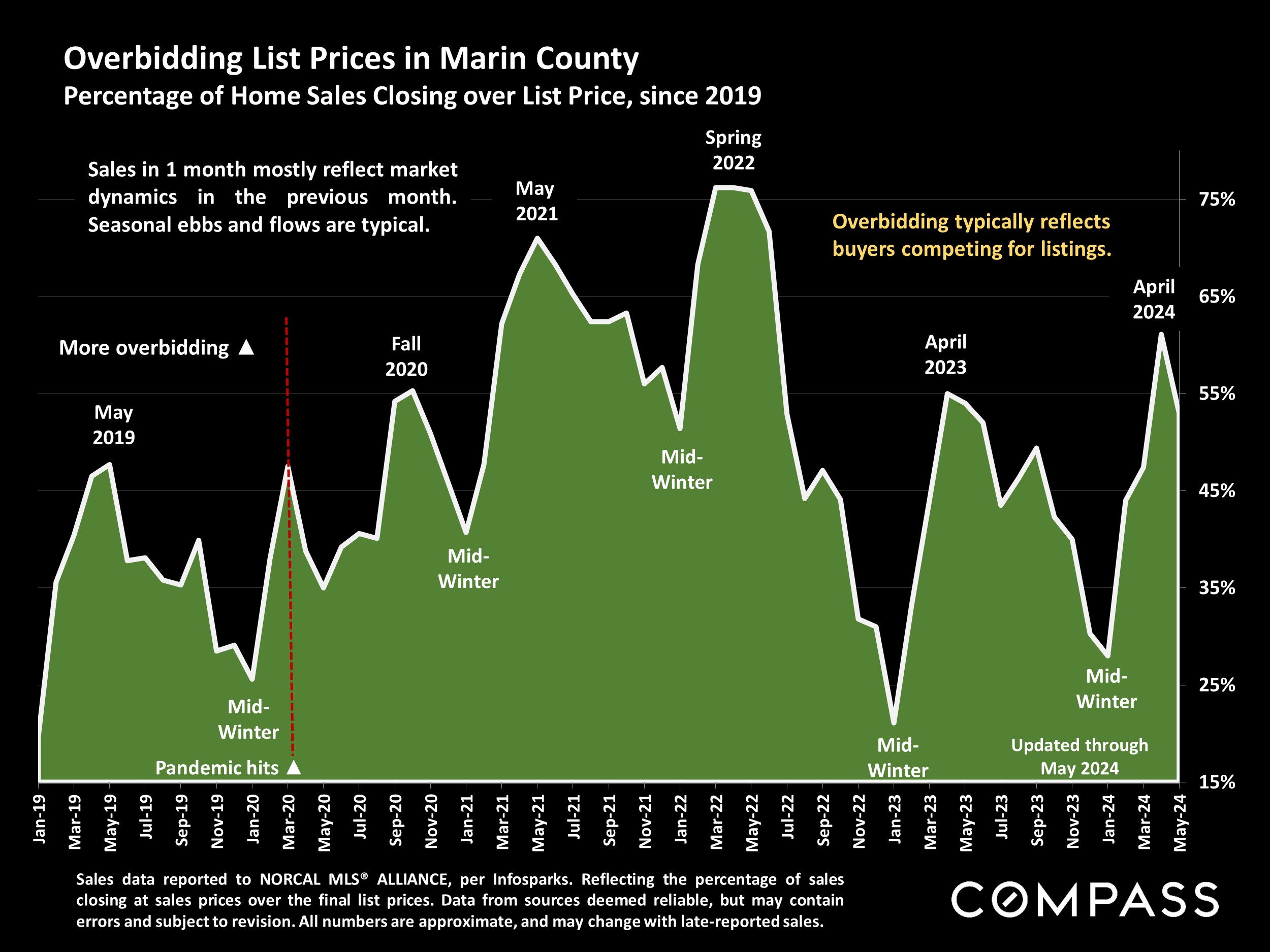 Overbidding List Prices in Marin County Percentage of Home Sales Closing over List Price, since 2019