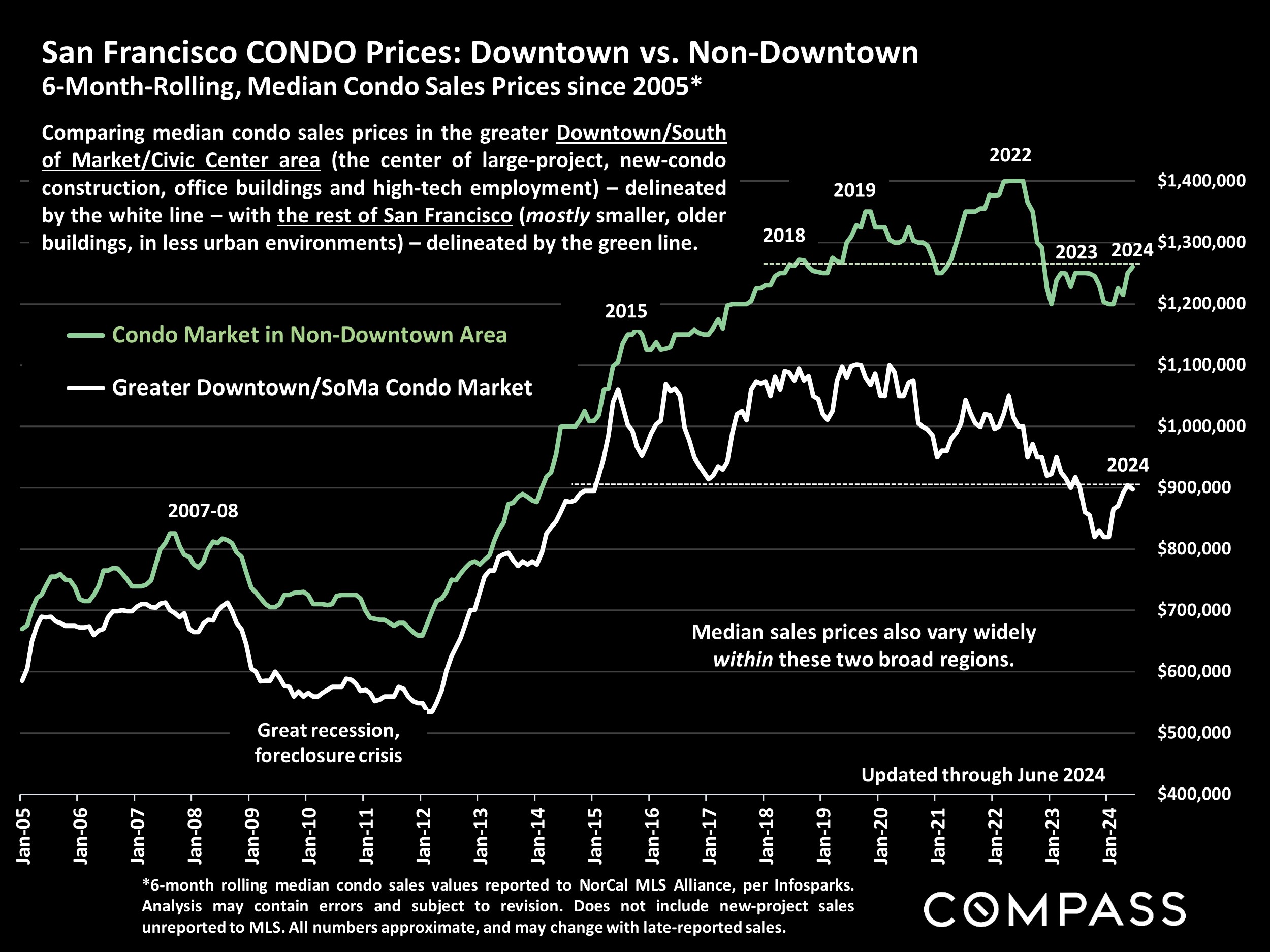 San Francisco CONDO Prices: Downtown vs. Non-Downtown 6-Month-Rolling, Median Condo Sales Prices since 2005*