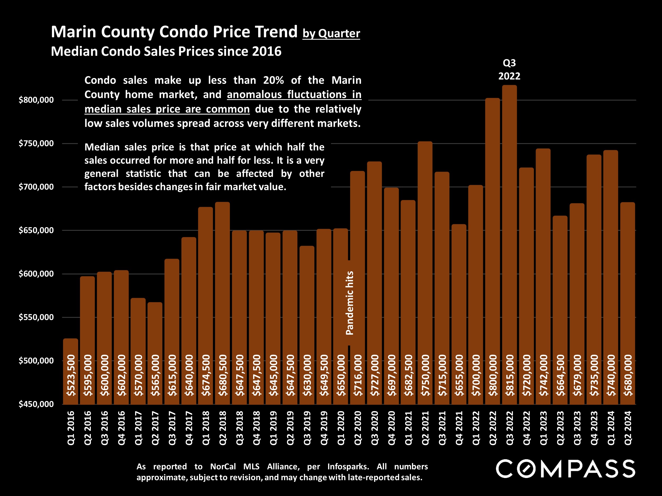 Marin County Condo Price Trend by Quarter.Median Condo Sales Prices since 2016