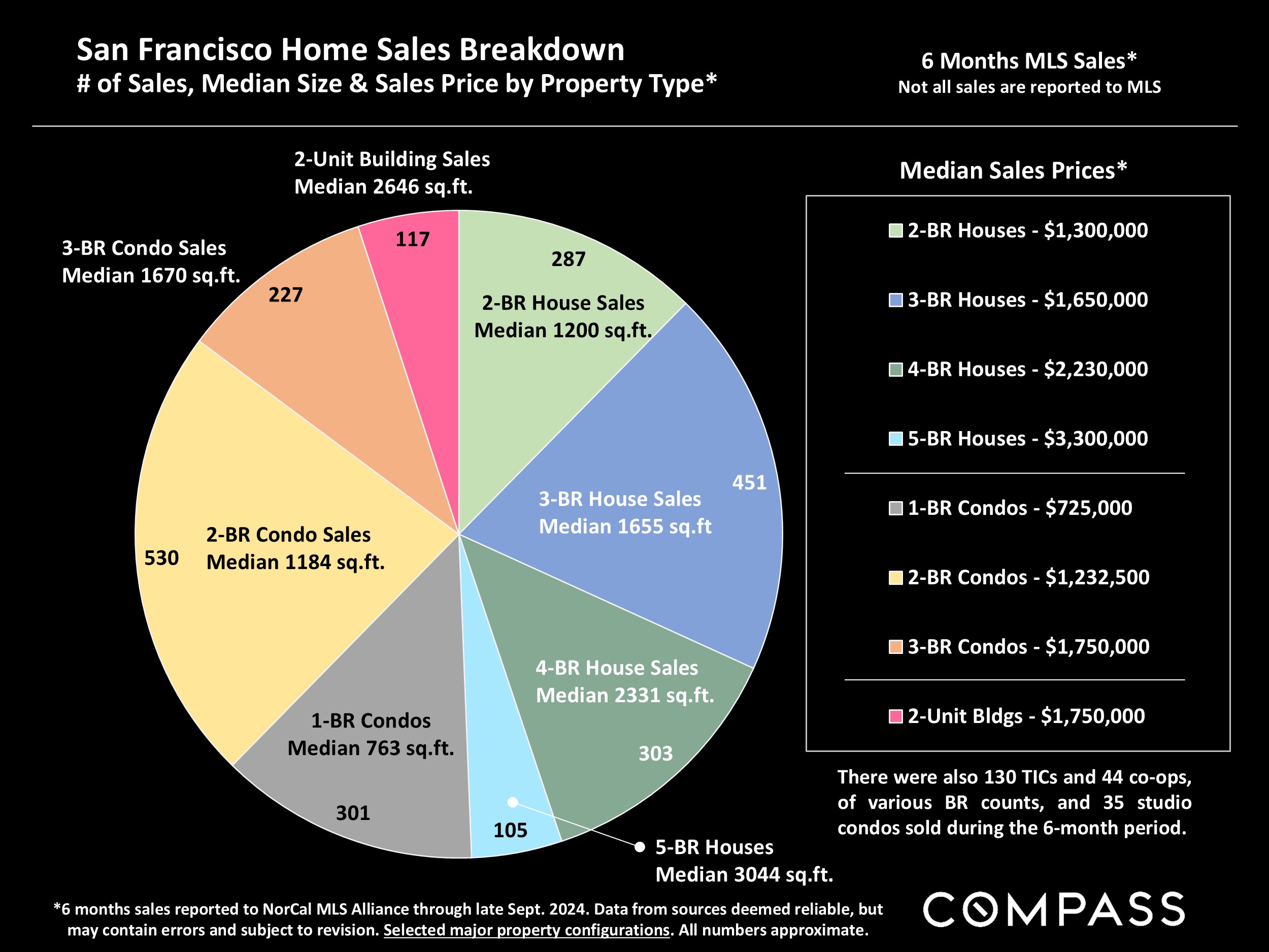 San Francisco Home Sales Breakdown # of Sales, Median Size & Sales Price by Property Type*