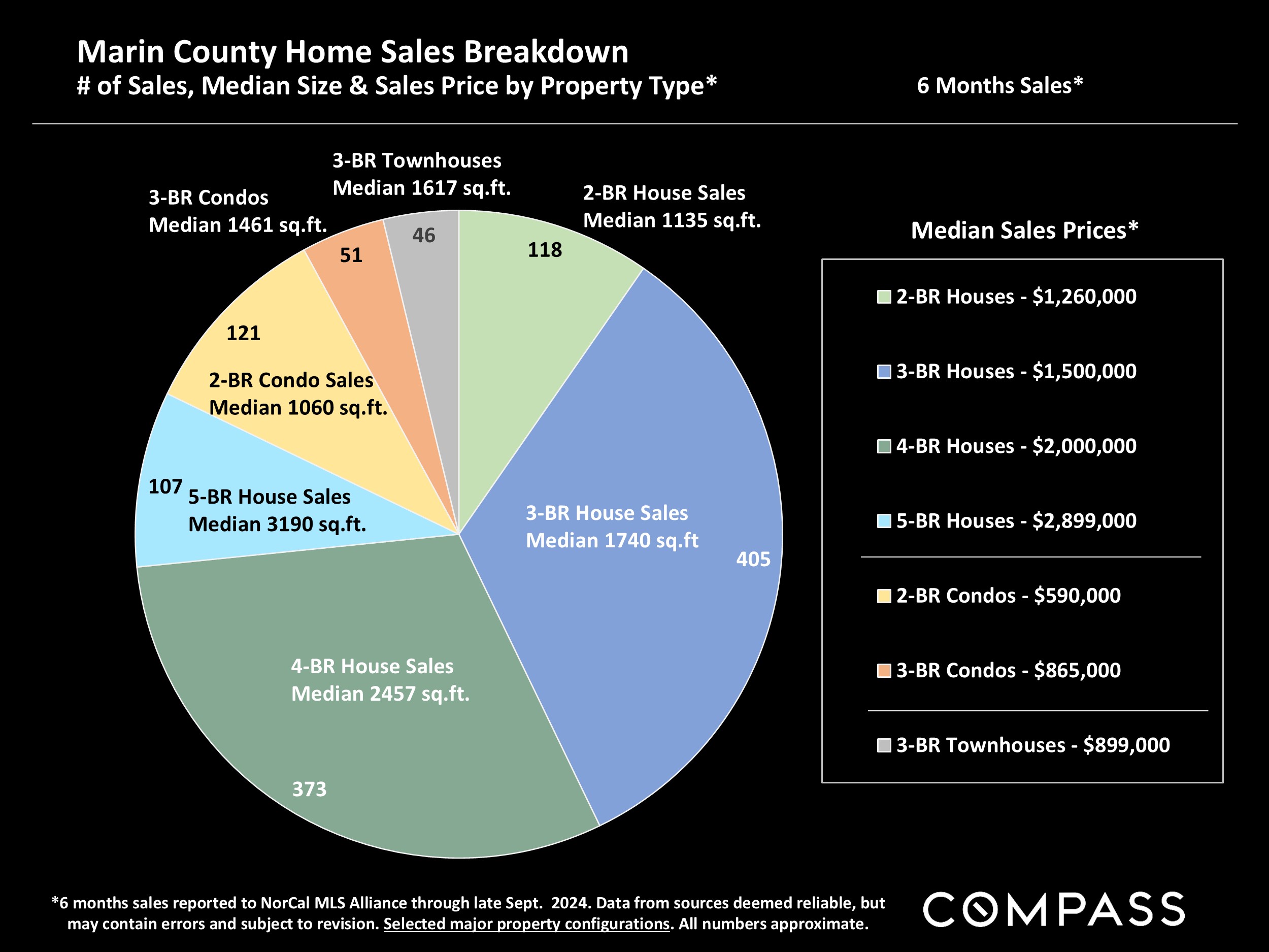 Marin County Home Sales Breakdown # of Sales, Median Size & Sales Price by Property Type*