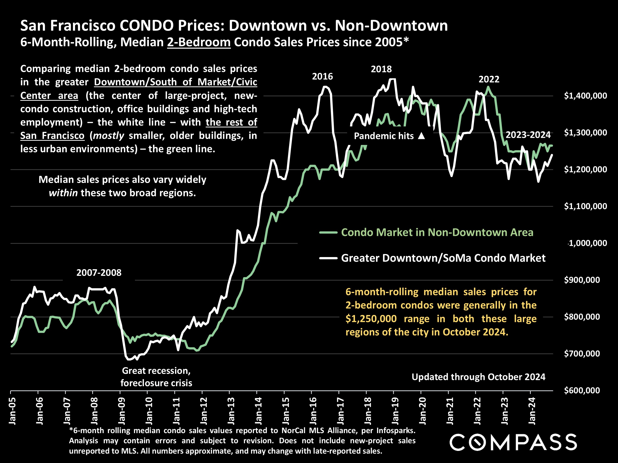 San Francisco CONDO Prices: Downtown vs. Non-Downtown 6-Month-Rolling, Median 2-Bedroom Condo Sales Prices since 2005*