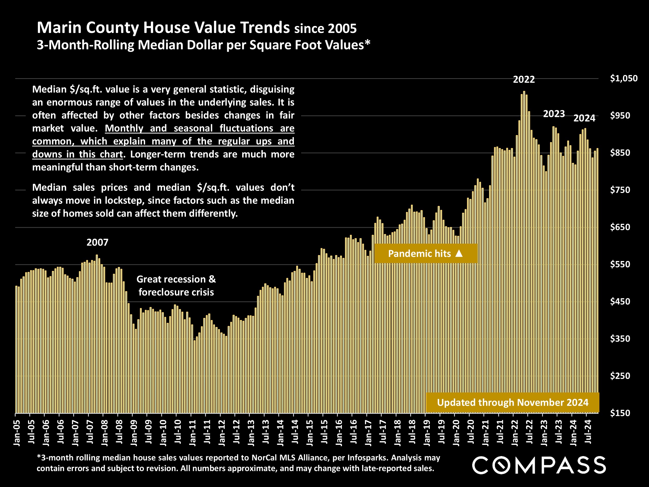 Marin County House Value Trends since 2005 3-Month-Rolling Median Dollar per Square Foot Values*