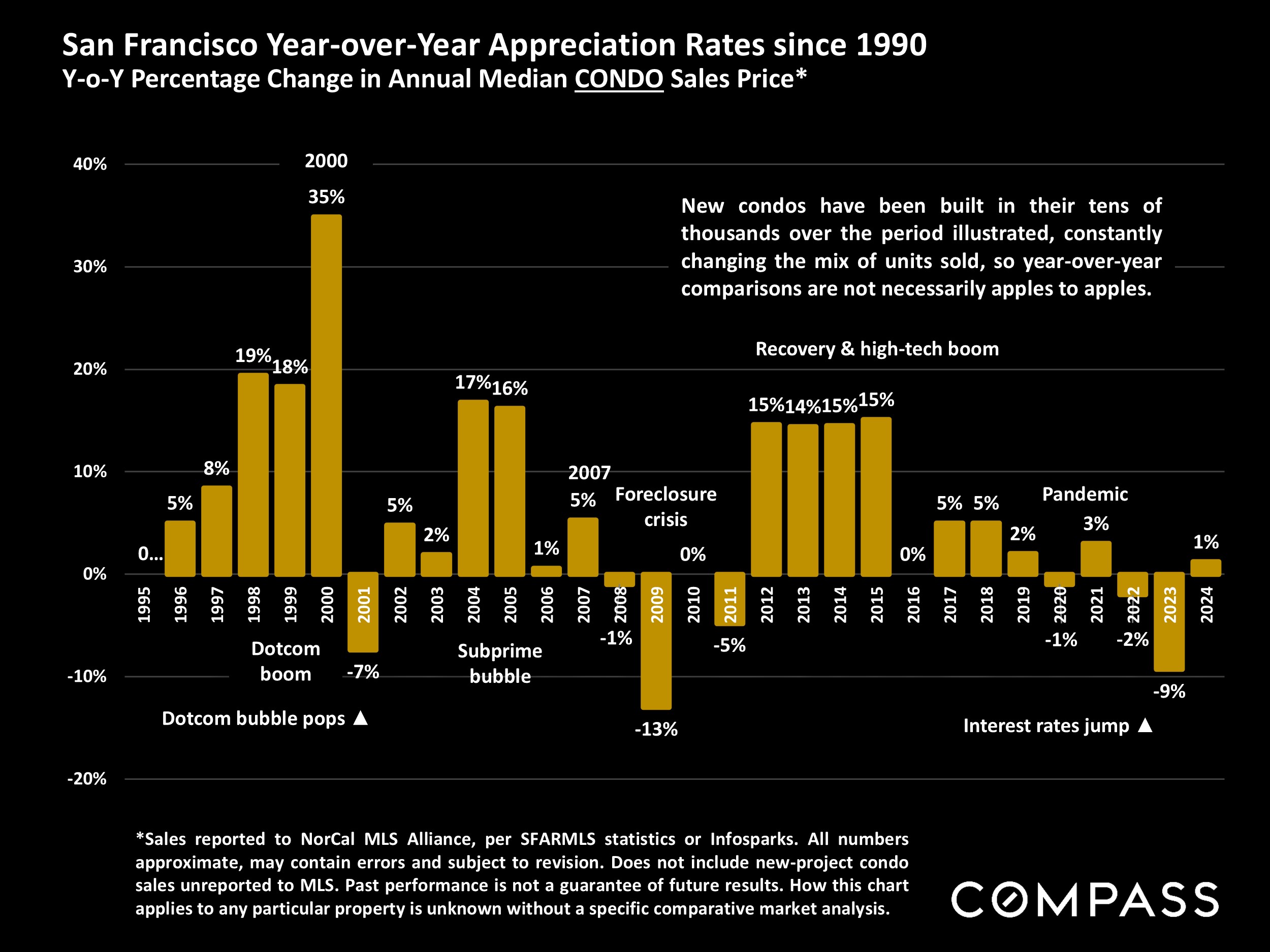 San Francisco Year-over-Year Appreciation Rates since 1990 Y-O-Y Percentage Change in Annual Median CONDO Sales Price*