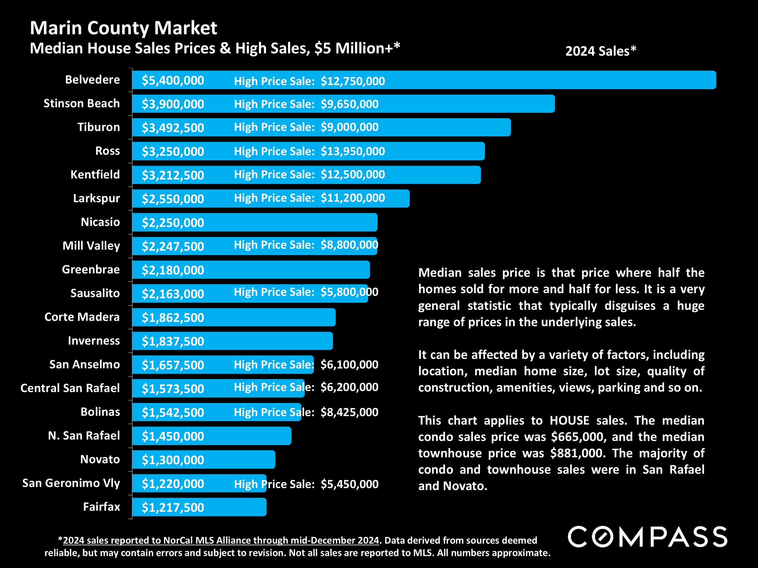 Marin County Market Median House Sales Prices & High Sales, $5 Million+*