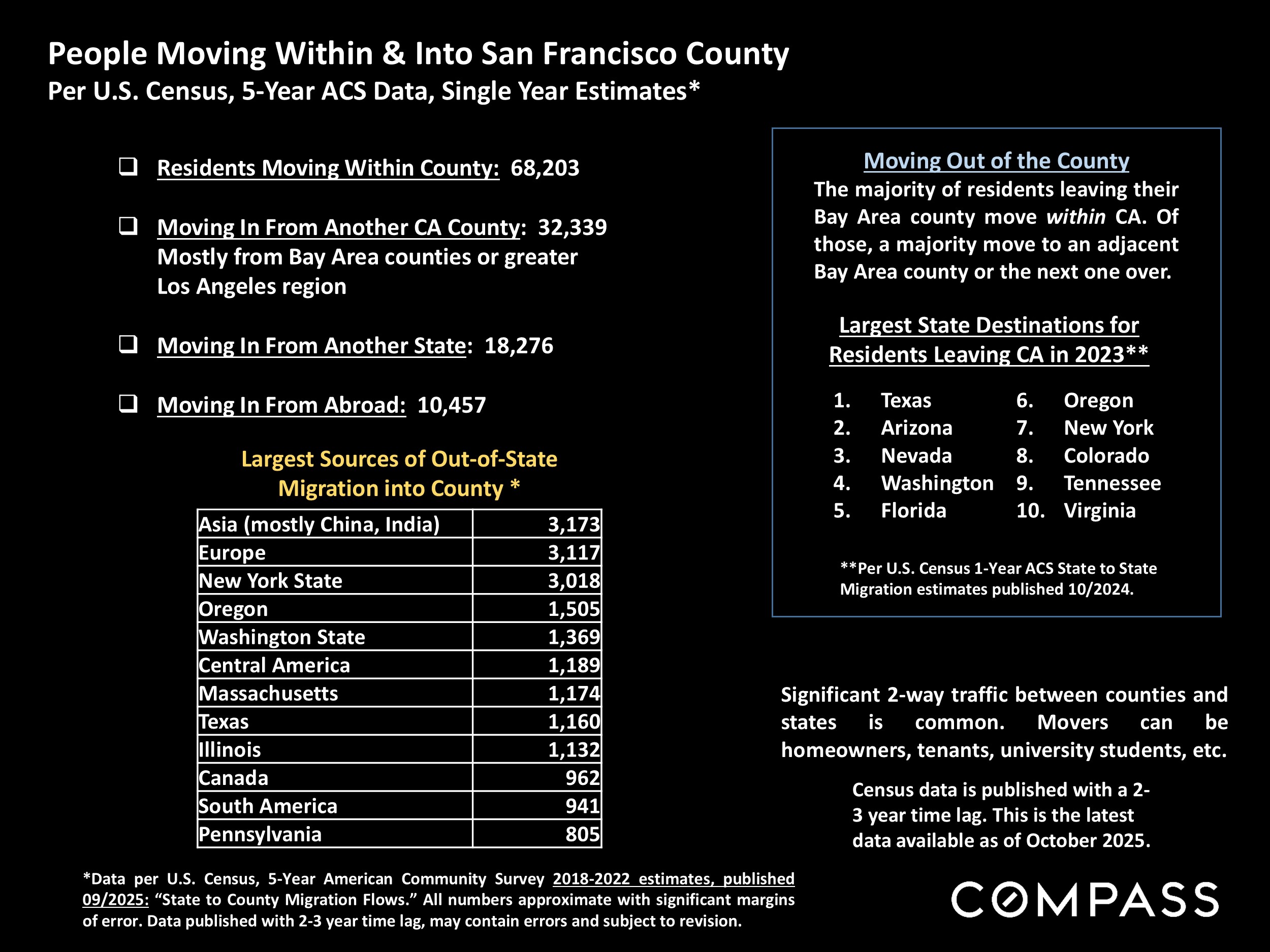 People Moving Within & Into San Francisco County Per U.S. Census, 5-Year ACS Data, Single Year Estimates*
