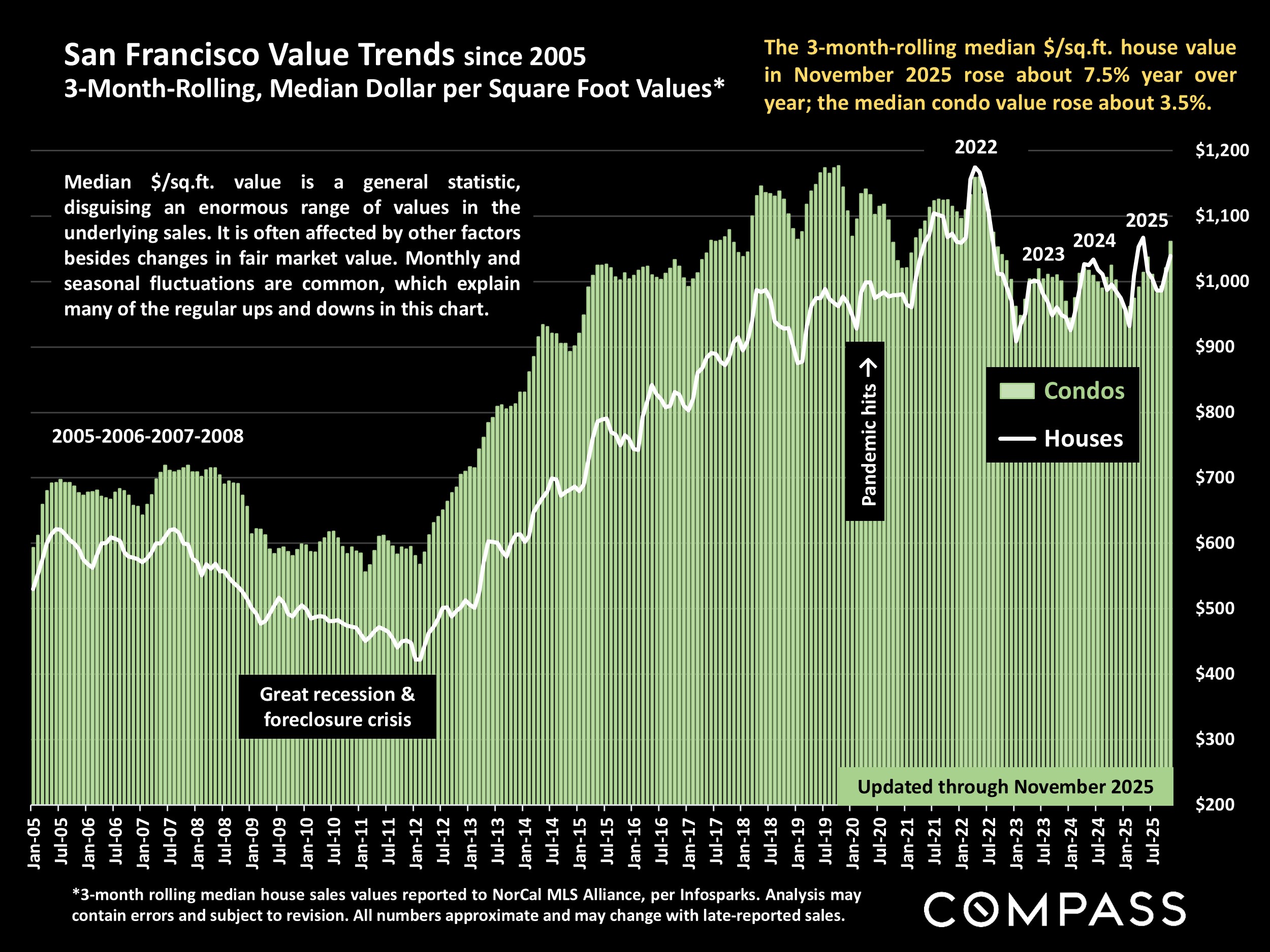 San Francisco Value Trends since 2005 3-Month-Rolling, Median Dollar per Square Foot Values*