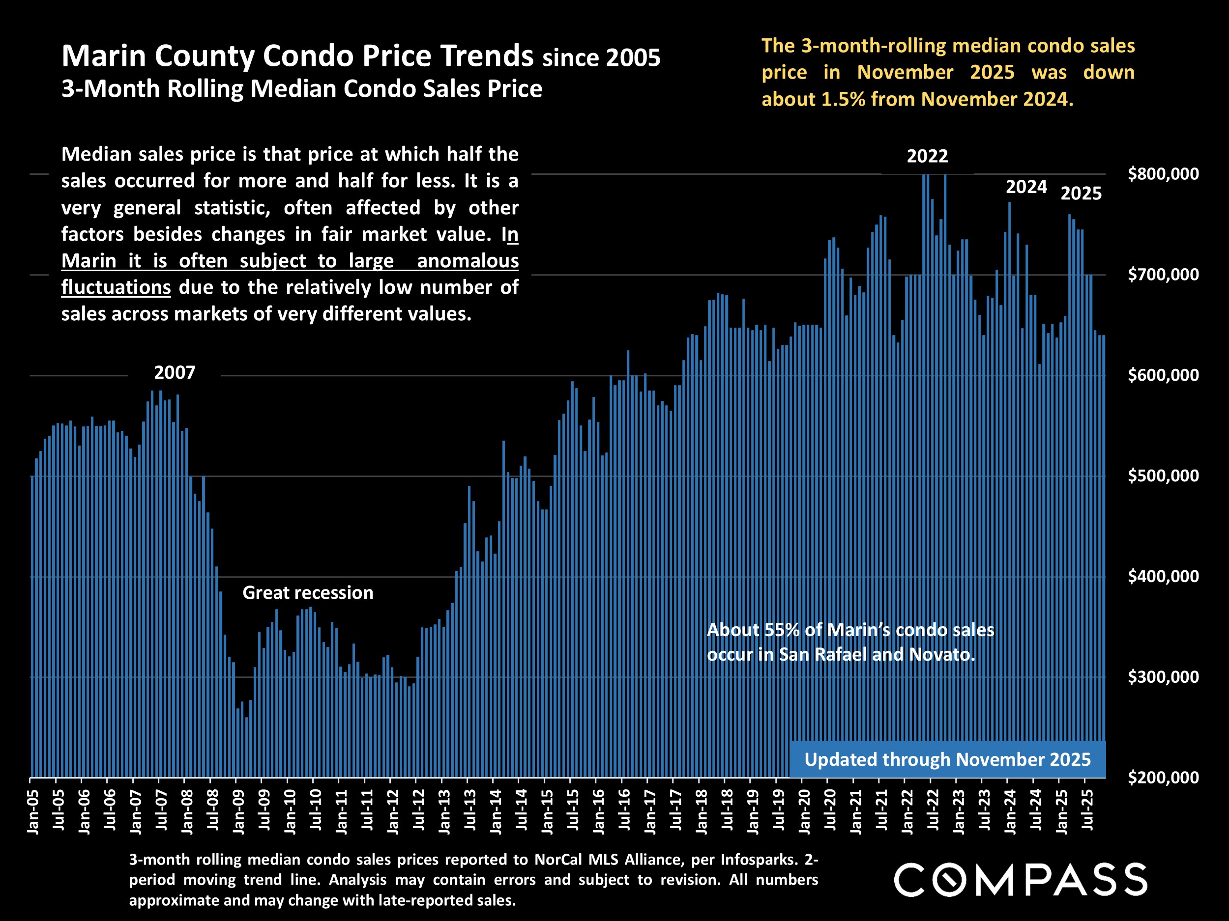Marin County Condo Price Trends since 2005 3-Month Rolling Median Condo Sales Price