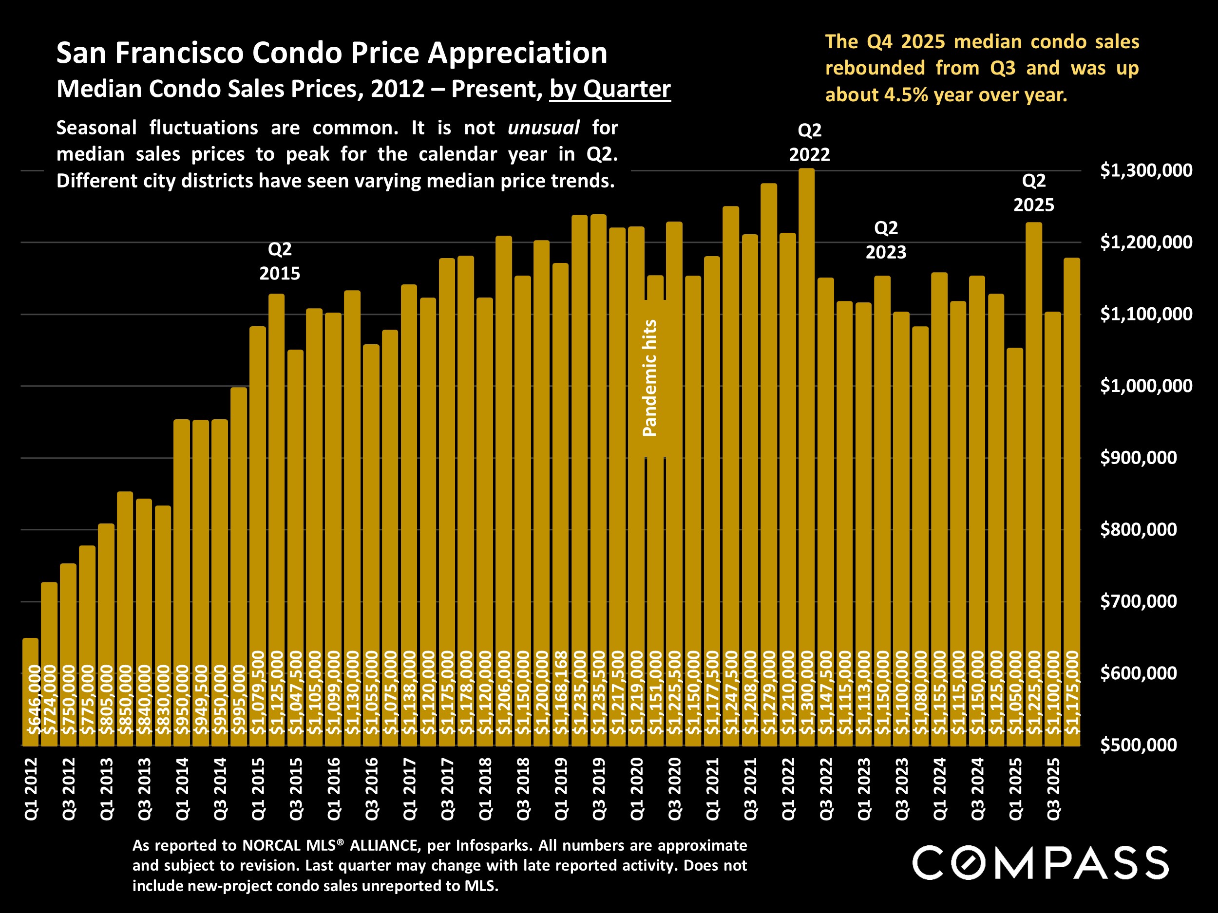 San Francisco Condo Price Appreciation